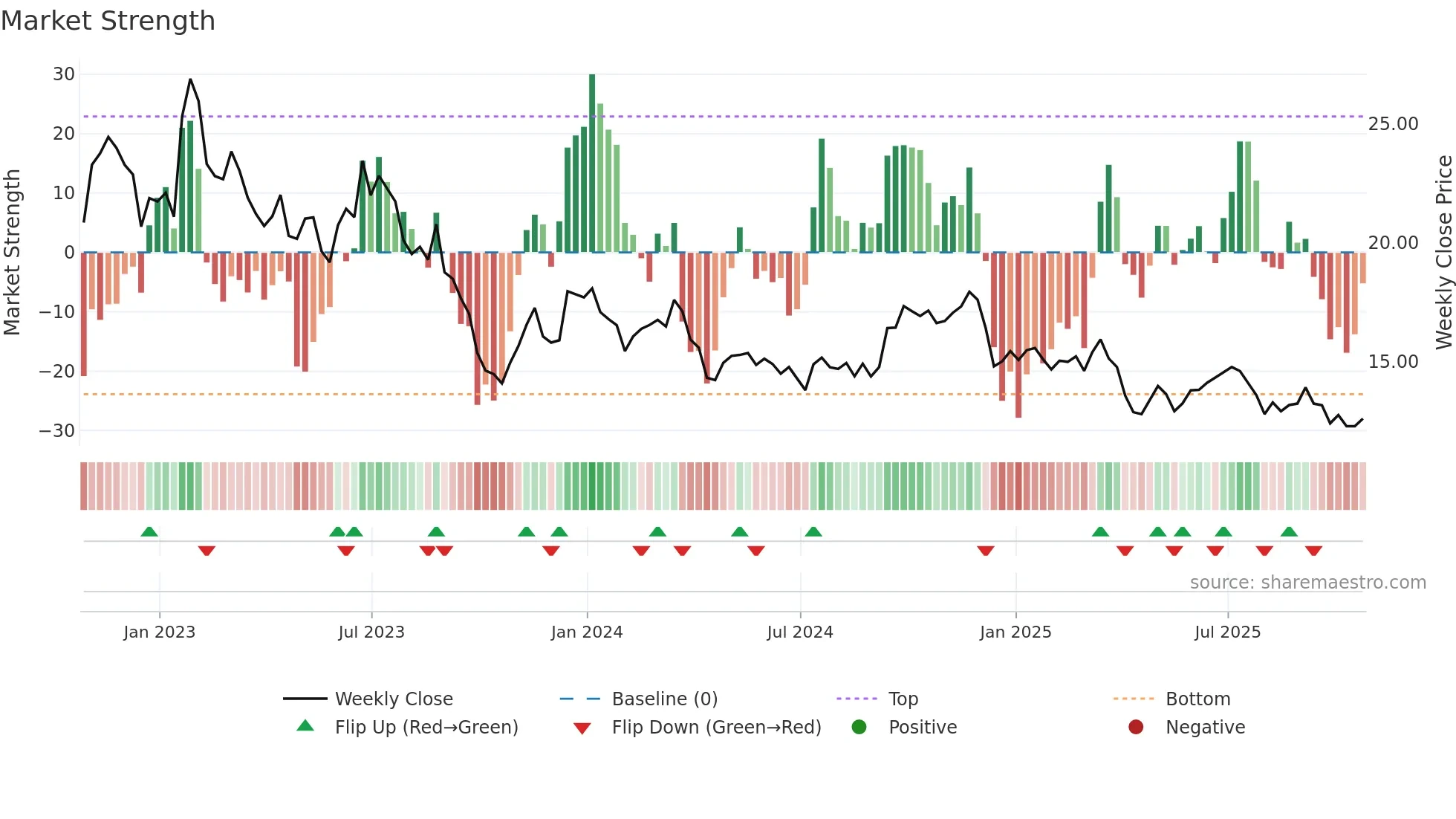 CFP weekly Market Strength chart