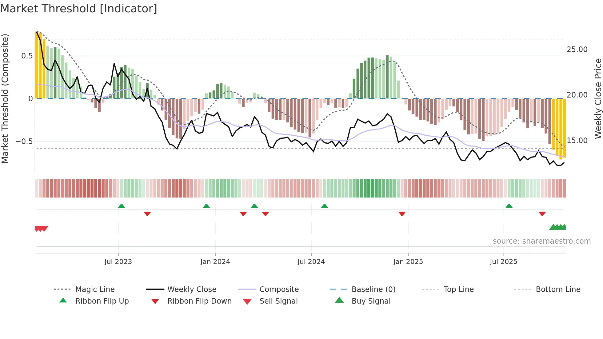 CFP weekly Market Threshold chart