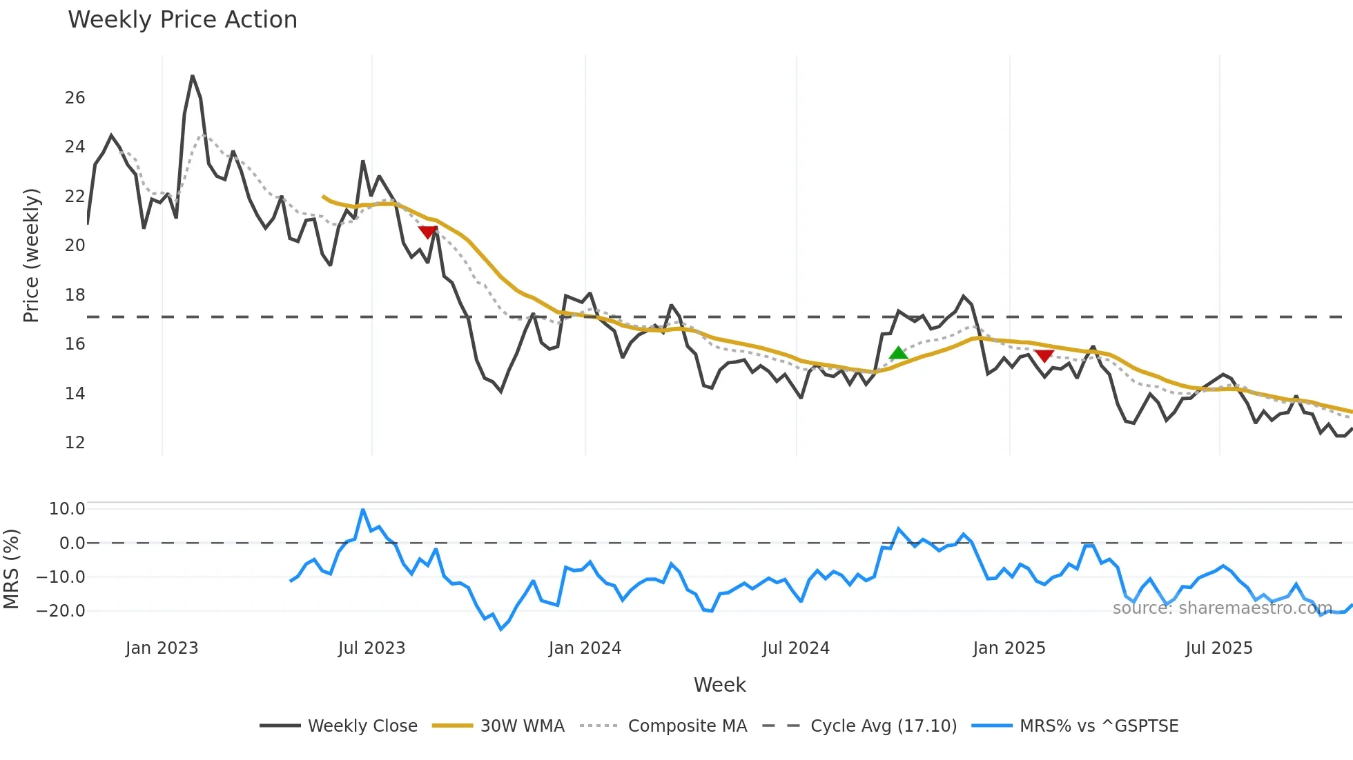 CFP weekly Price Action chart, closing 2025-10-24