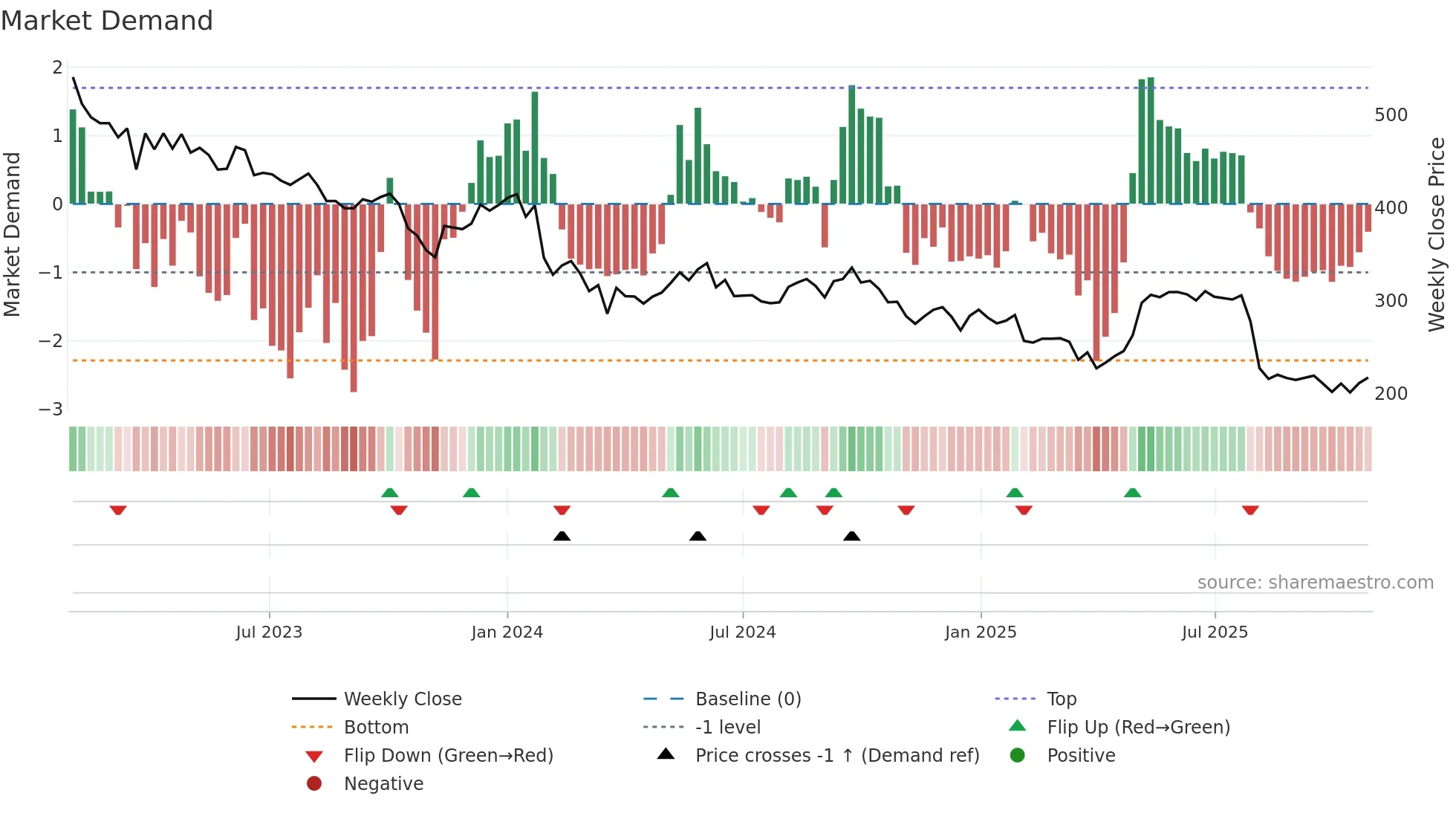 SOLAR-B weekly Market Demand chart