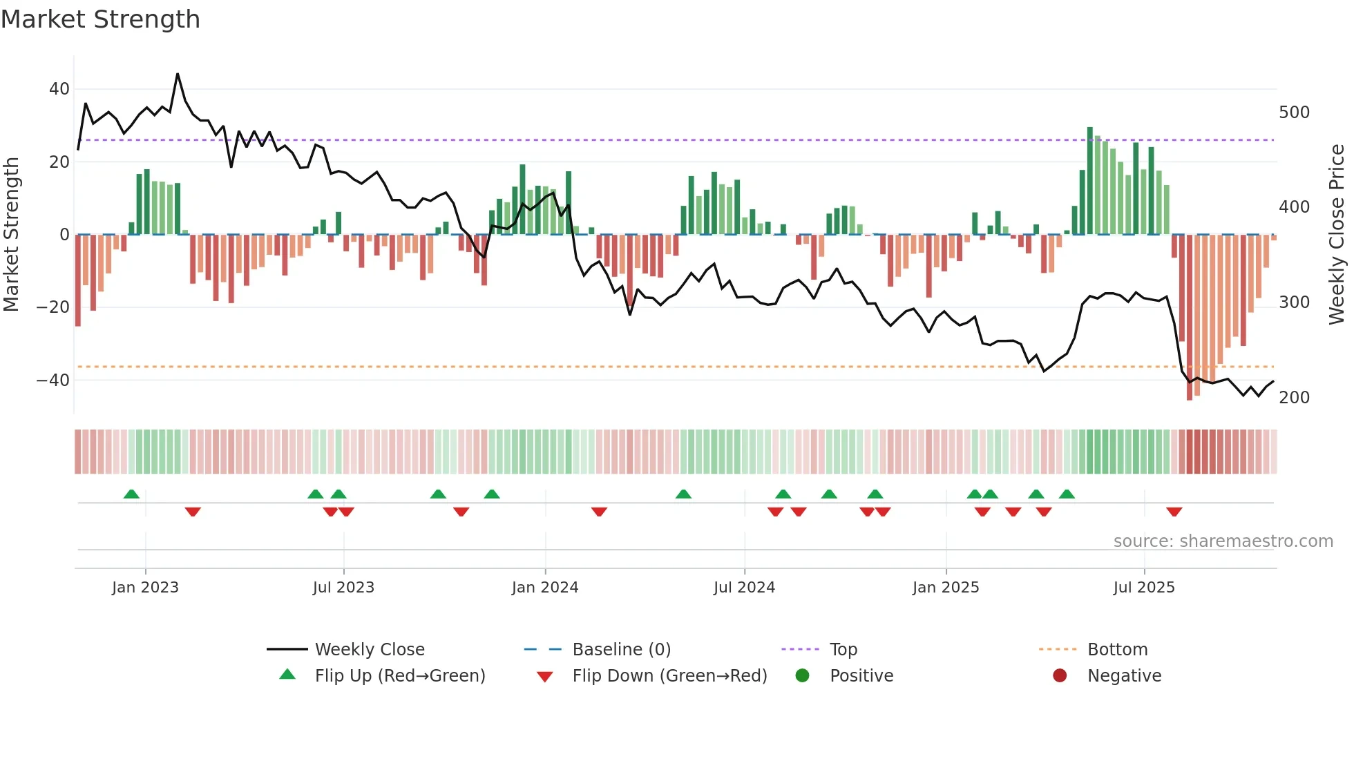 SOLAR-B weekly Market Strength chart