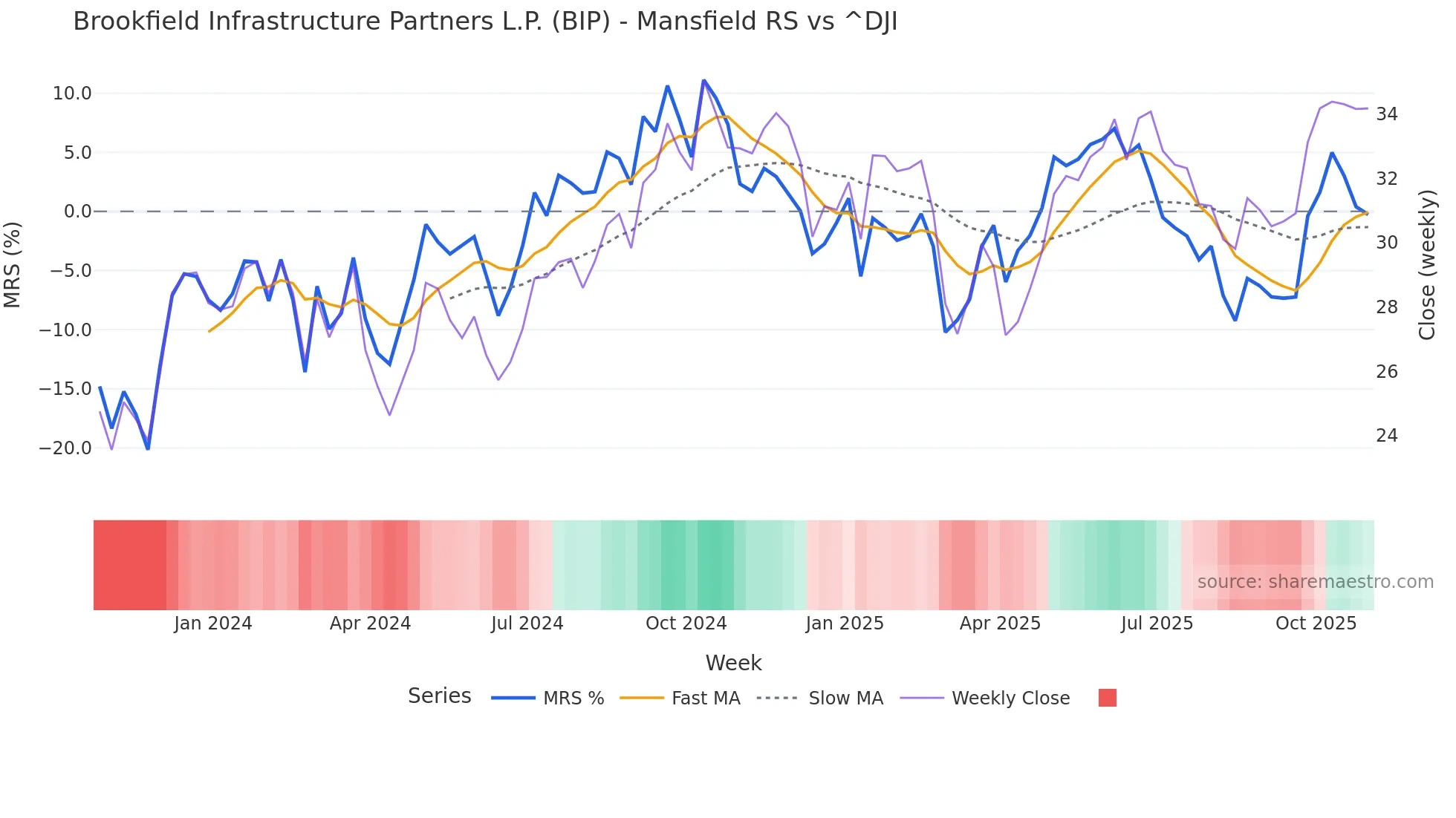 BIP Mansfield Relative Strength chart