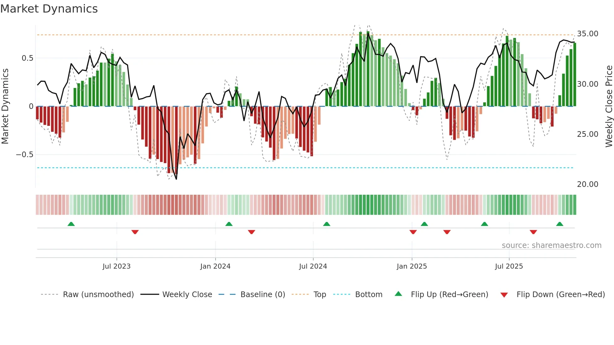 BIP weekly Market Dynamics chart