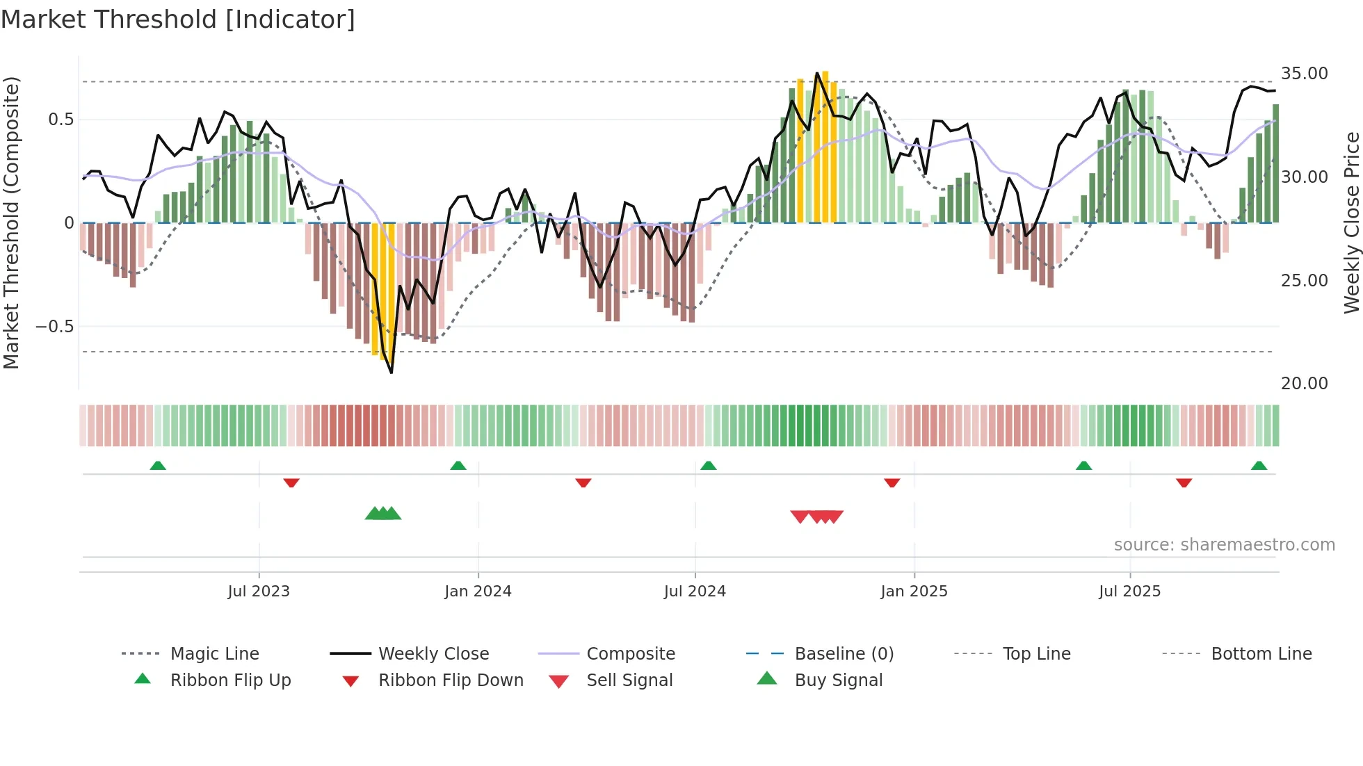 BIP weekly Market Threshold chart