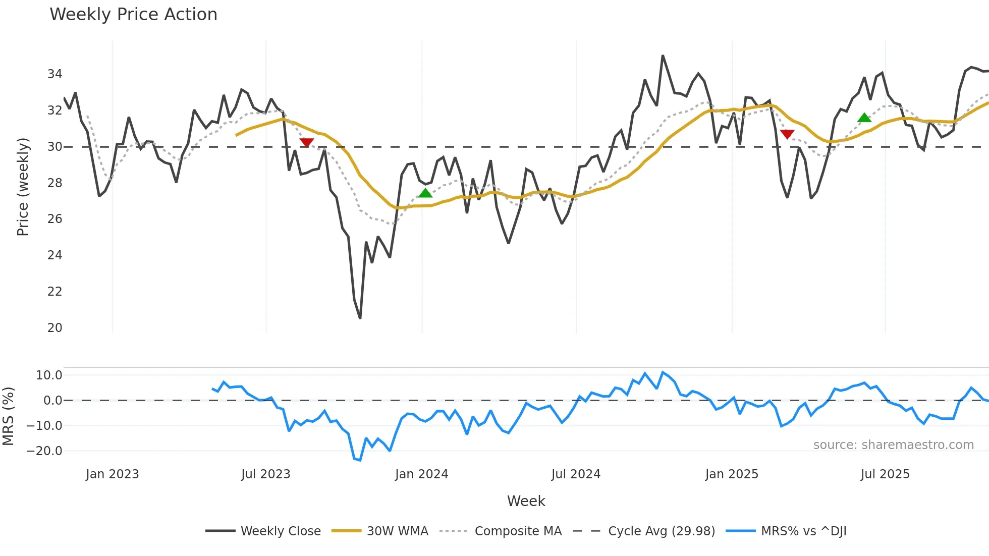 BIP weekly Price Action chart, closing 2025-10-31
