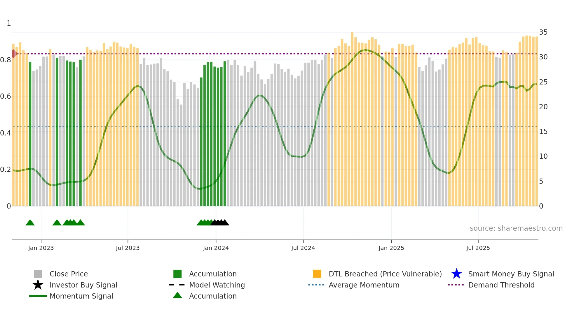 BIP weekly Smart Money chart
