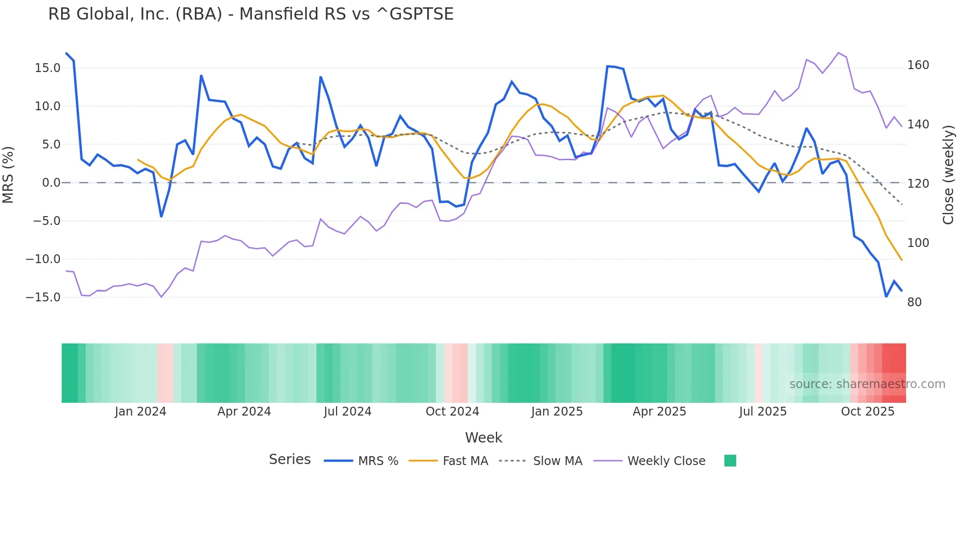 RBA Mansfield Relative Strength chart