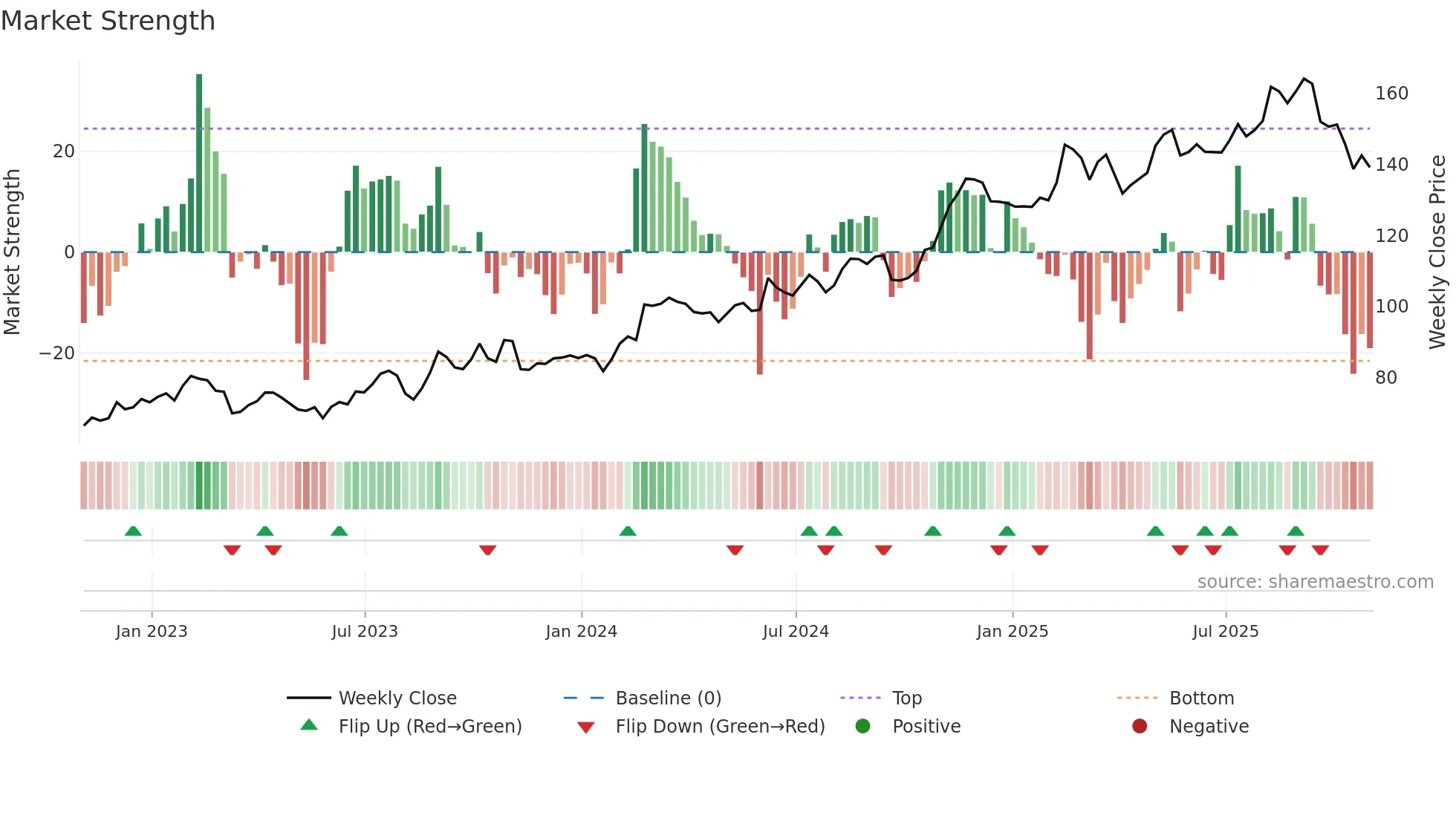 RBA weekly Market Strength chart