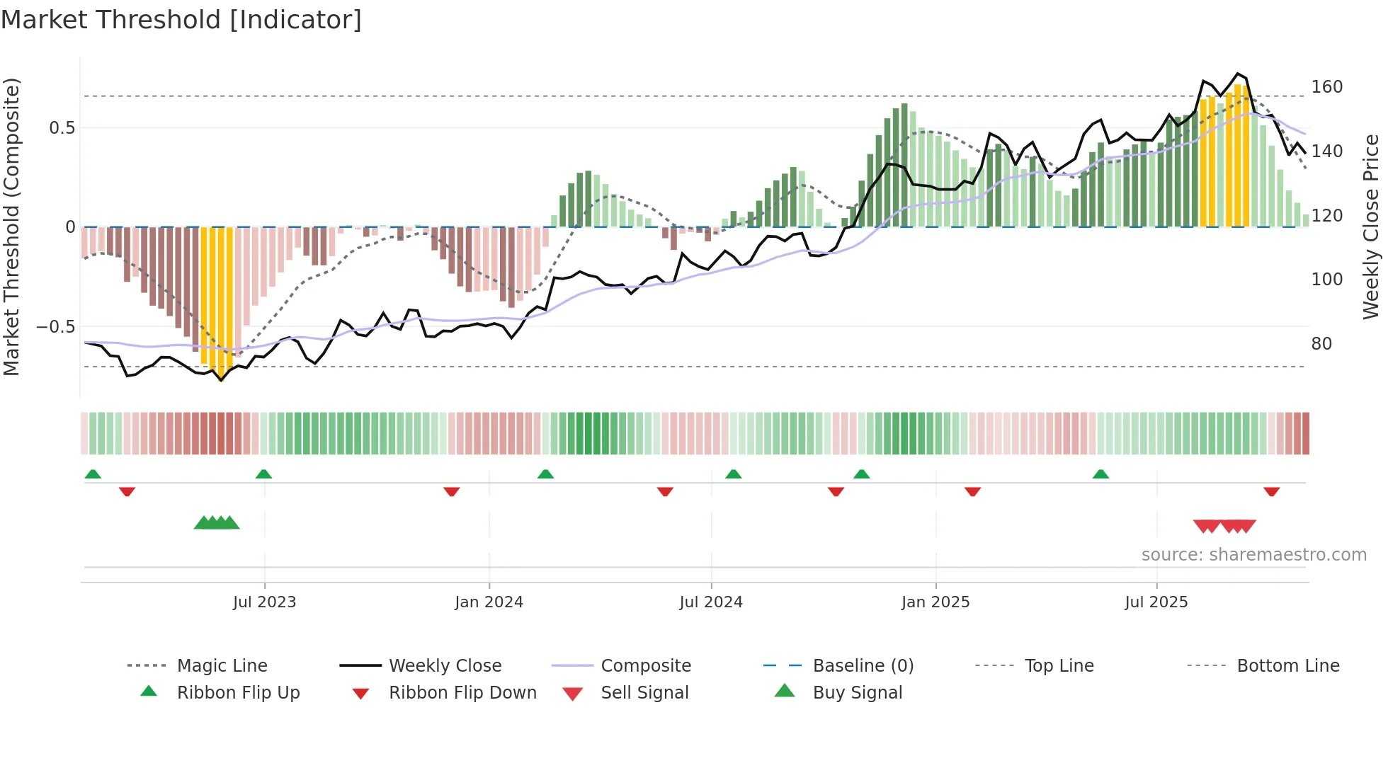RBA weekly Market Threshold chart