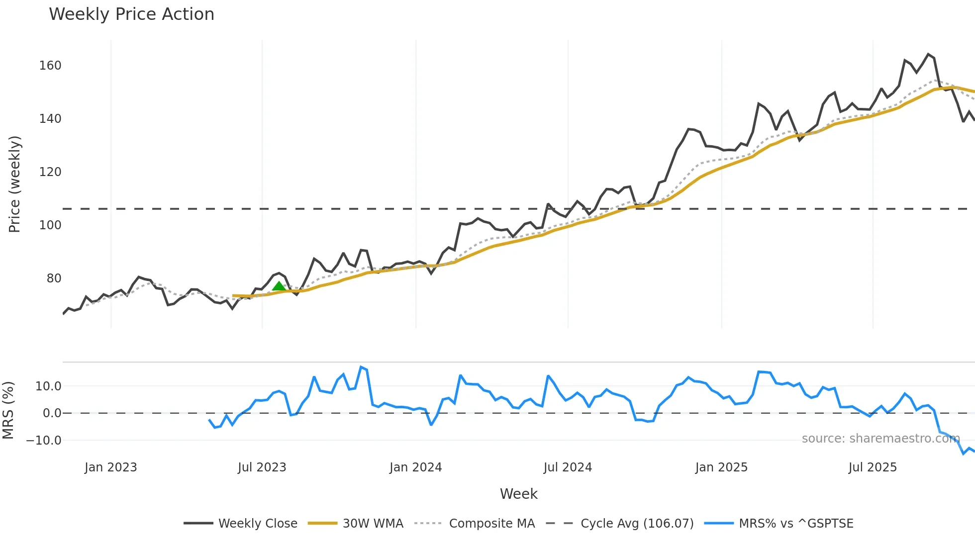 RBA weekly Price Action chart, closing 2025-10-31