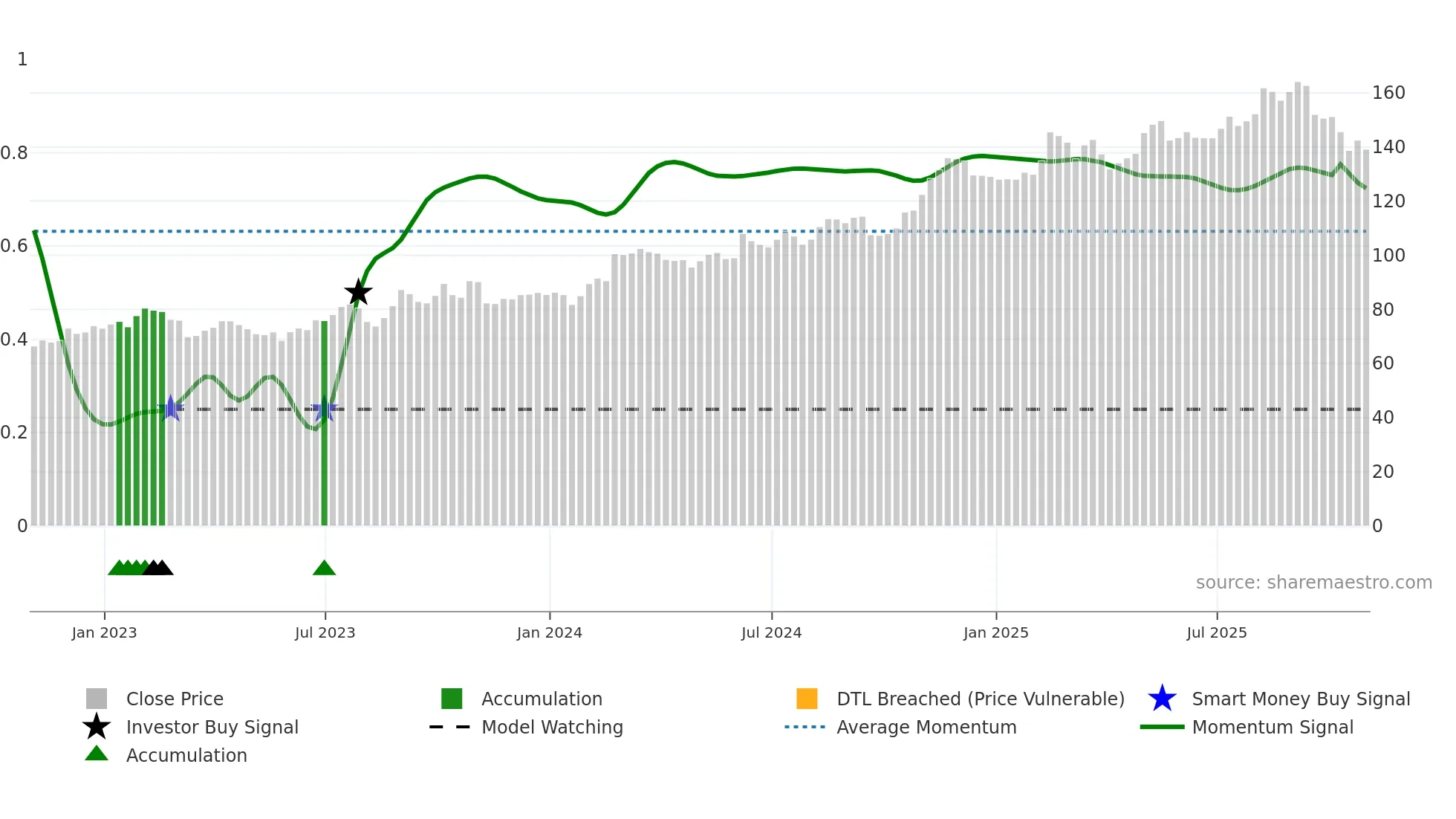 RBA weekly Smart Money chart