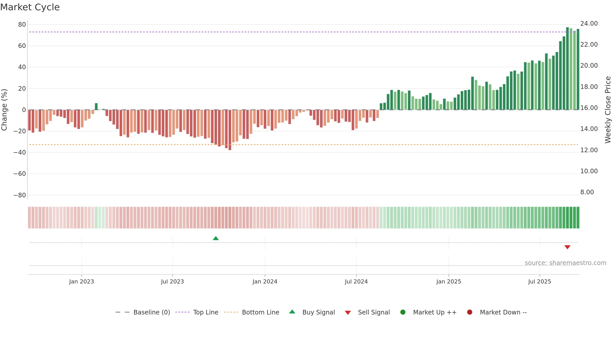 CHC weekly Market Cycle chart, closing 2025-09-15.
