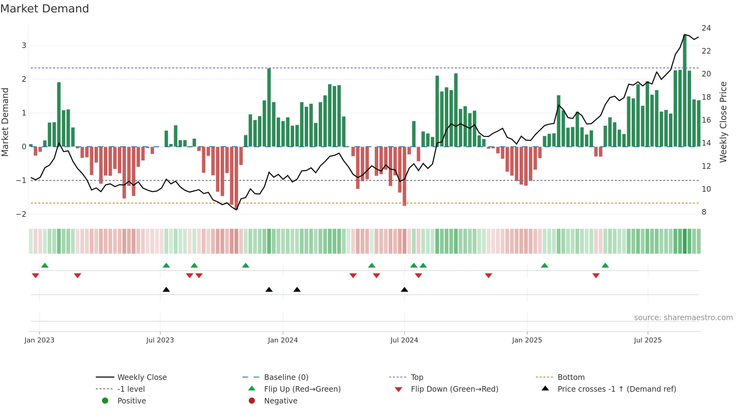 CHC weekly Market Demand chart, closing 2025-09-15.
