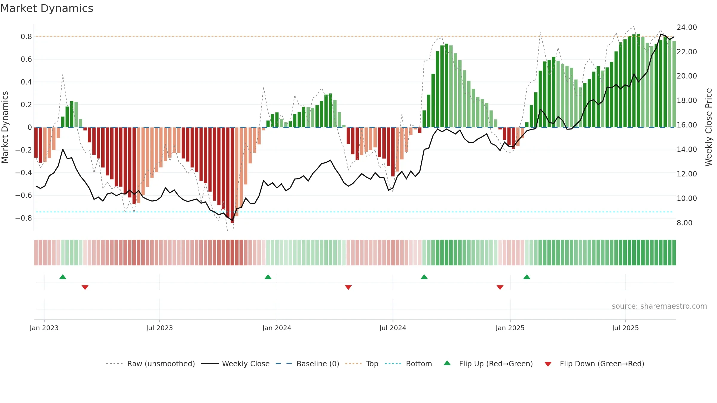 CHC weekly Market Dynamics chart, closing 2025-09-15.