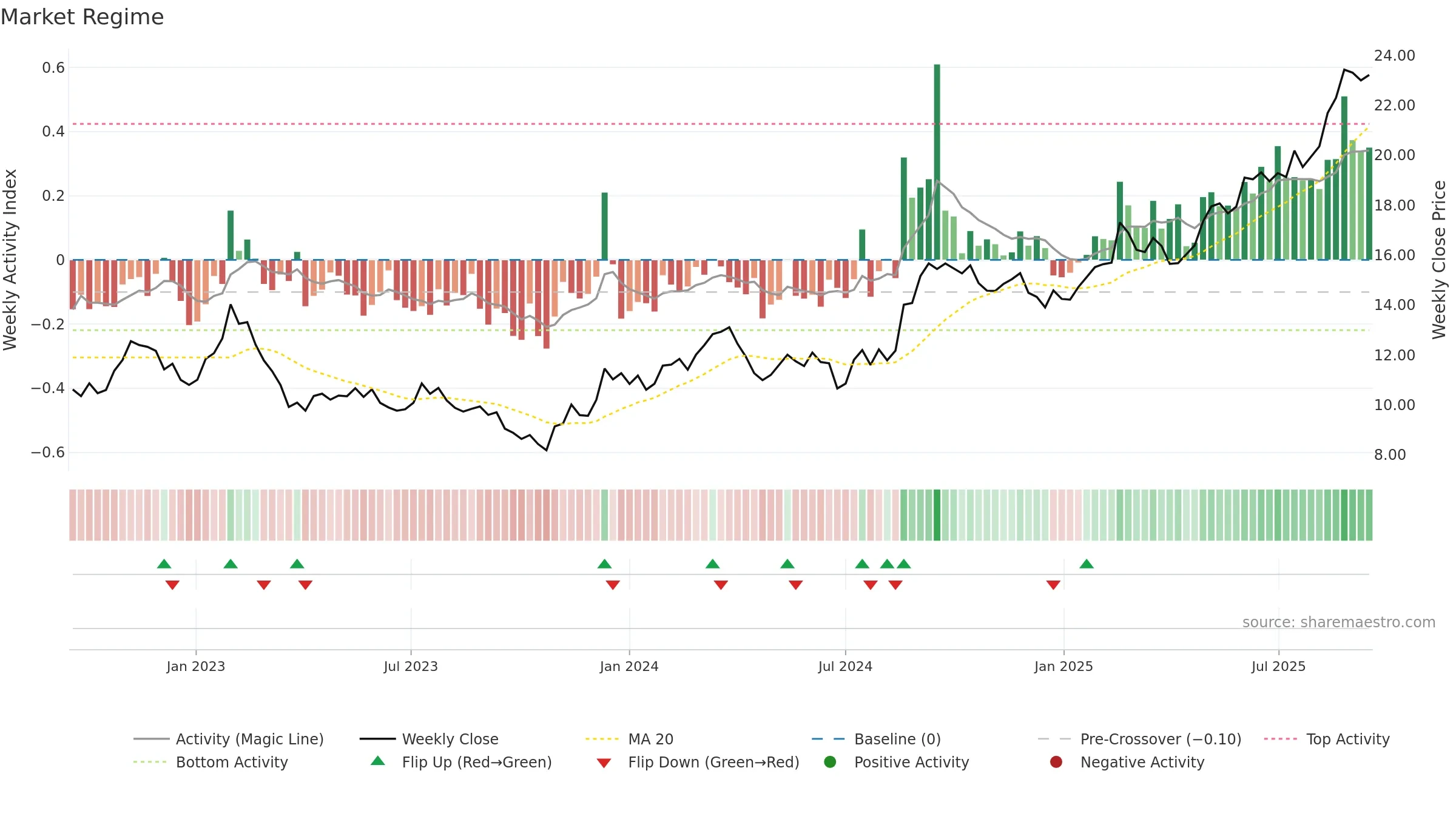 CHC weekly Market Snapshot chart, closing 2025-09-15.