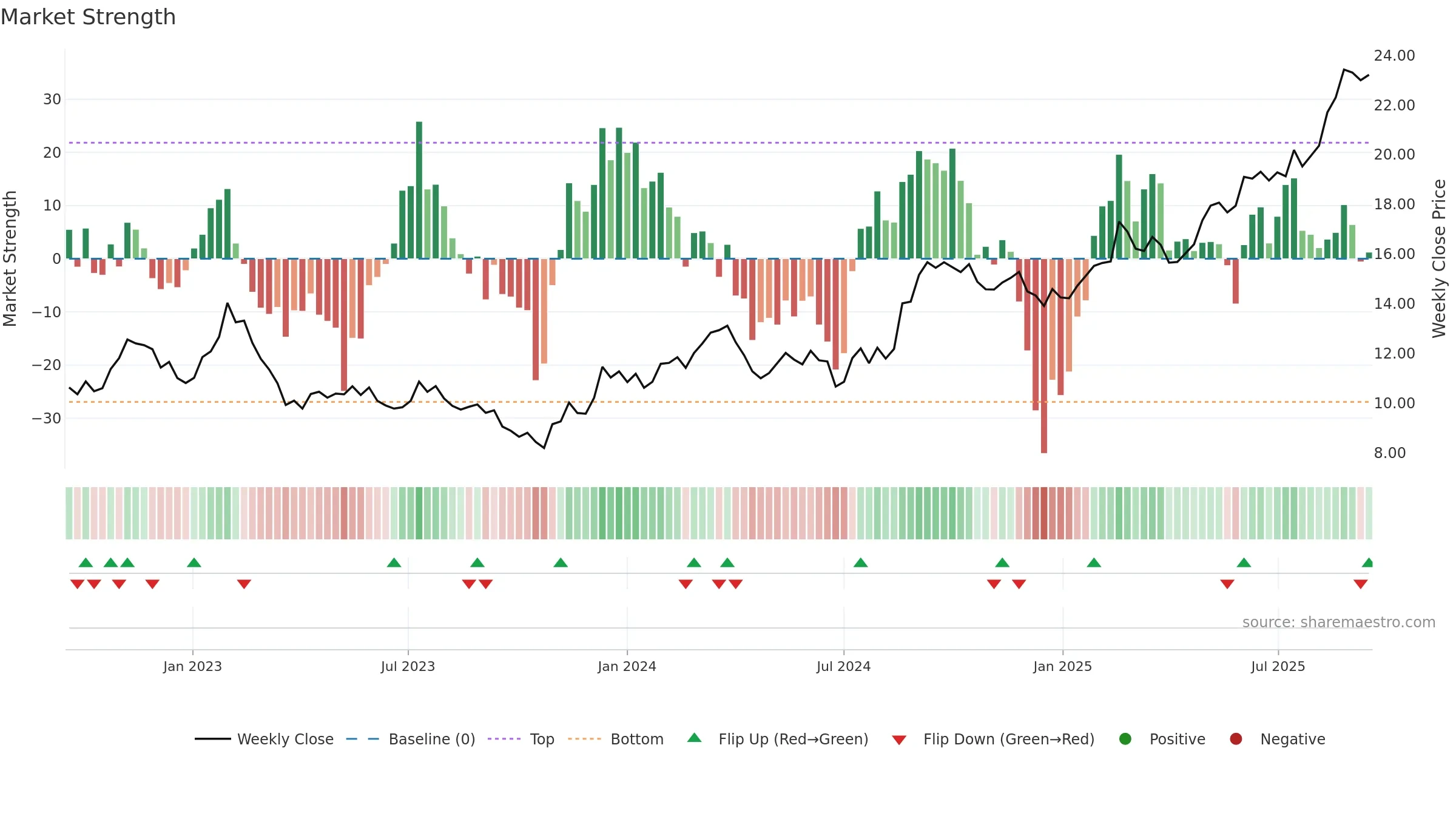 CHC weekly Market Strength chart, closing 2025-09-15.