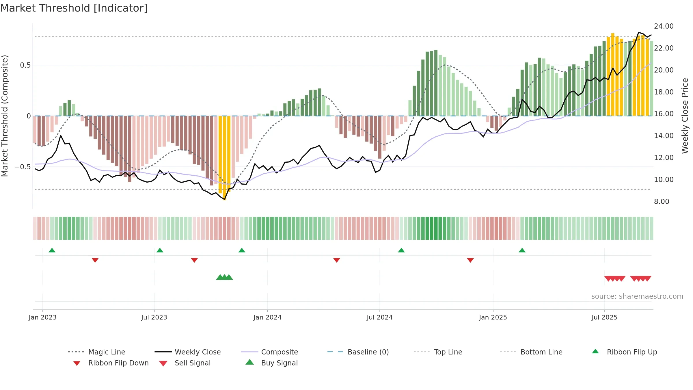 CHC weekly Market Threshold chart, closing 2025-09-15.