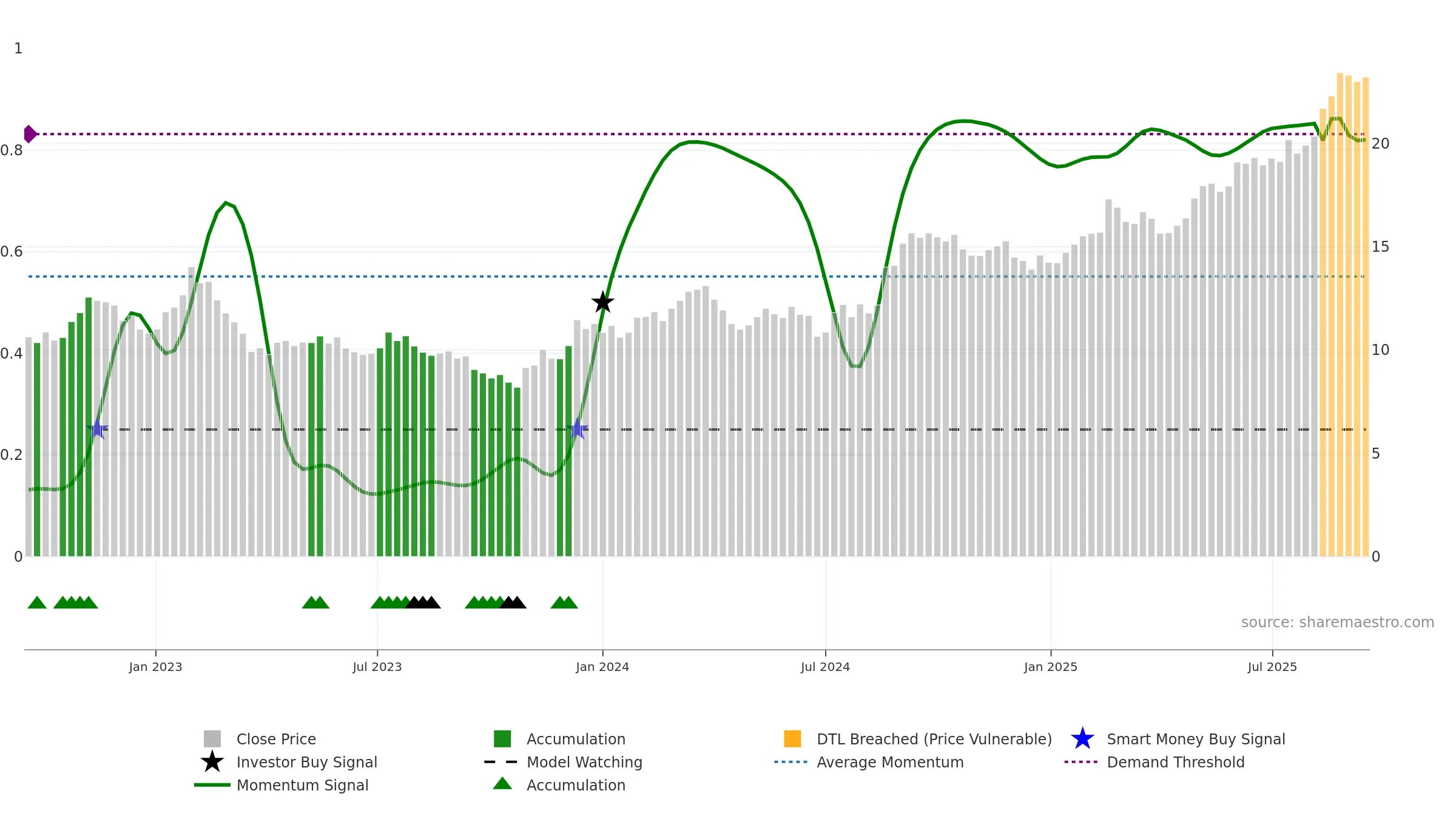 CHC weekly Smart Money chart, closing 2025-09-15.