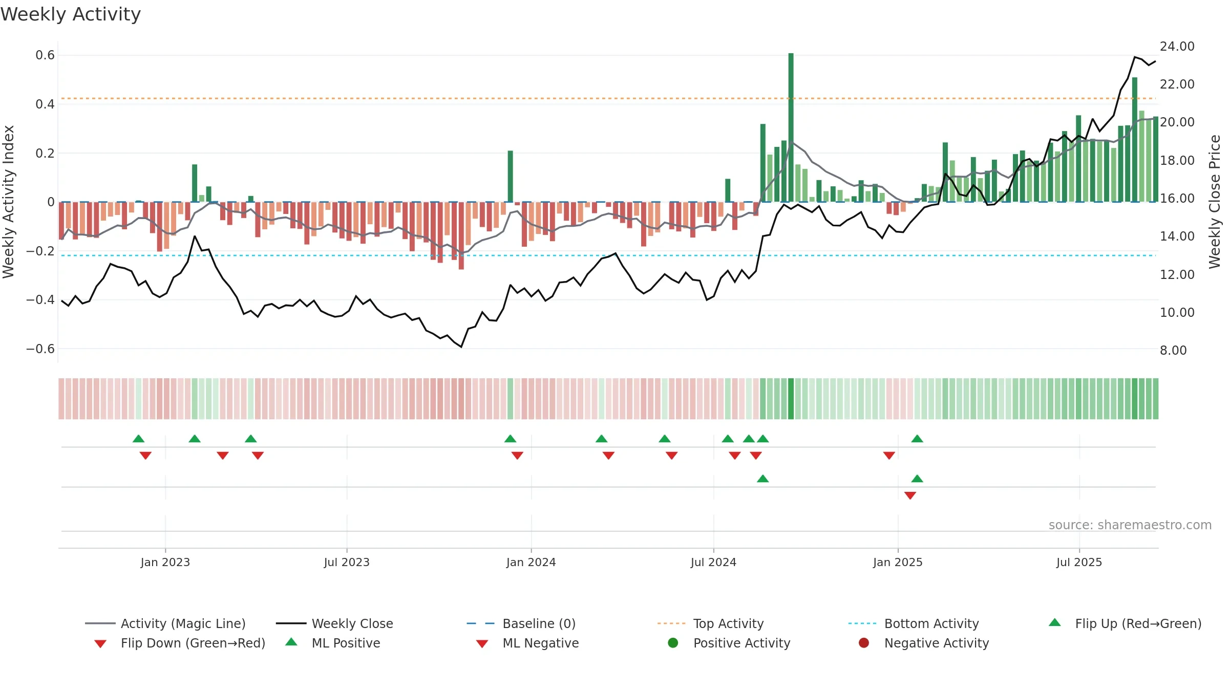 CHC weekly Activity chart, closing 2025-09-15.