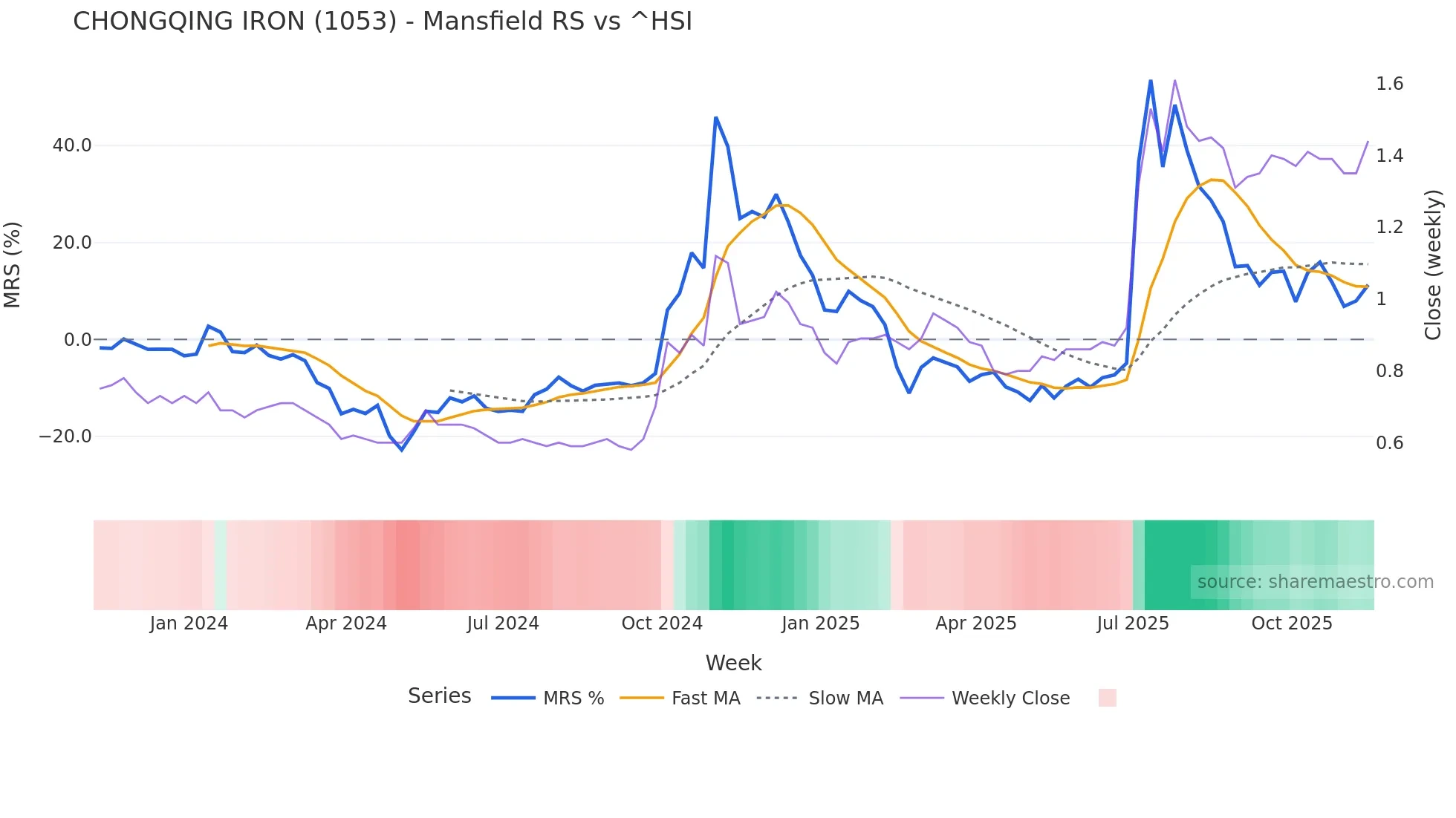 1053 Mansfield Relative Strength chart