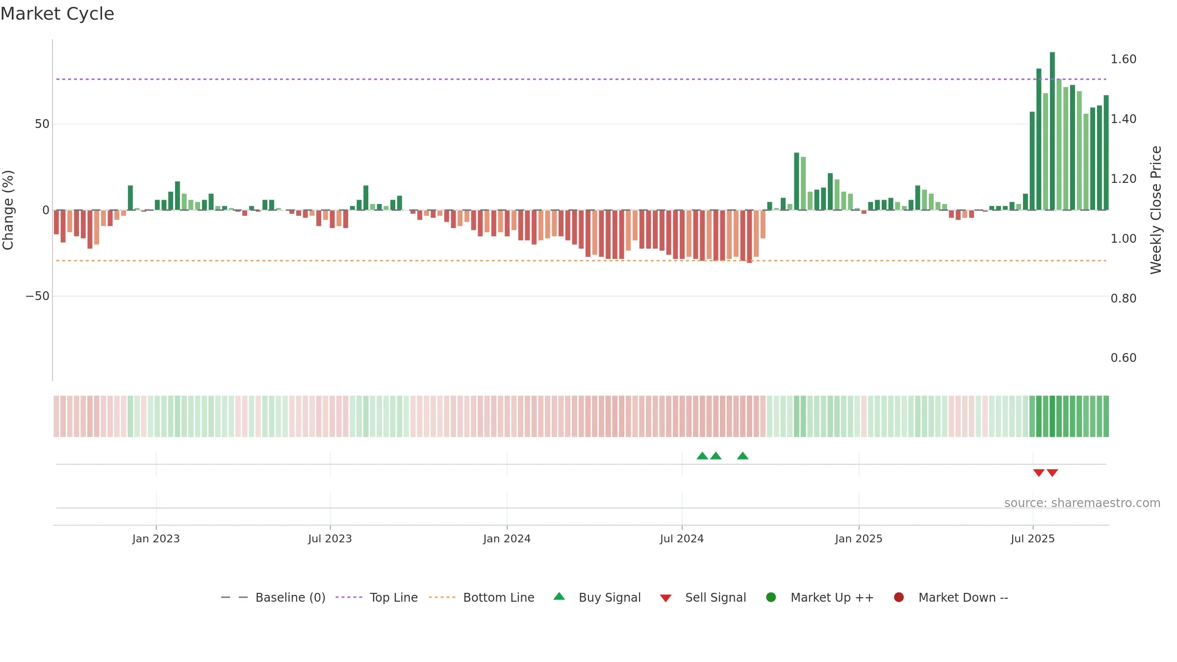 1053 weekly Market Cycle chart, closing 2025-09-15.