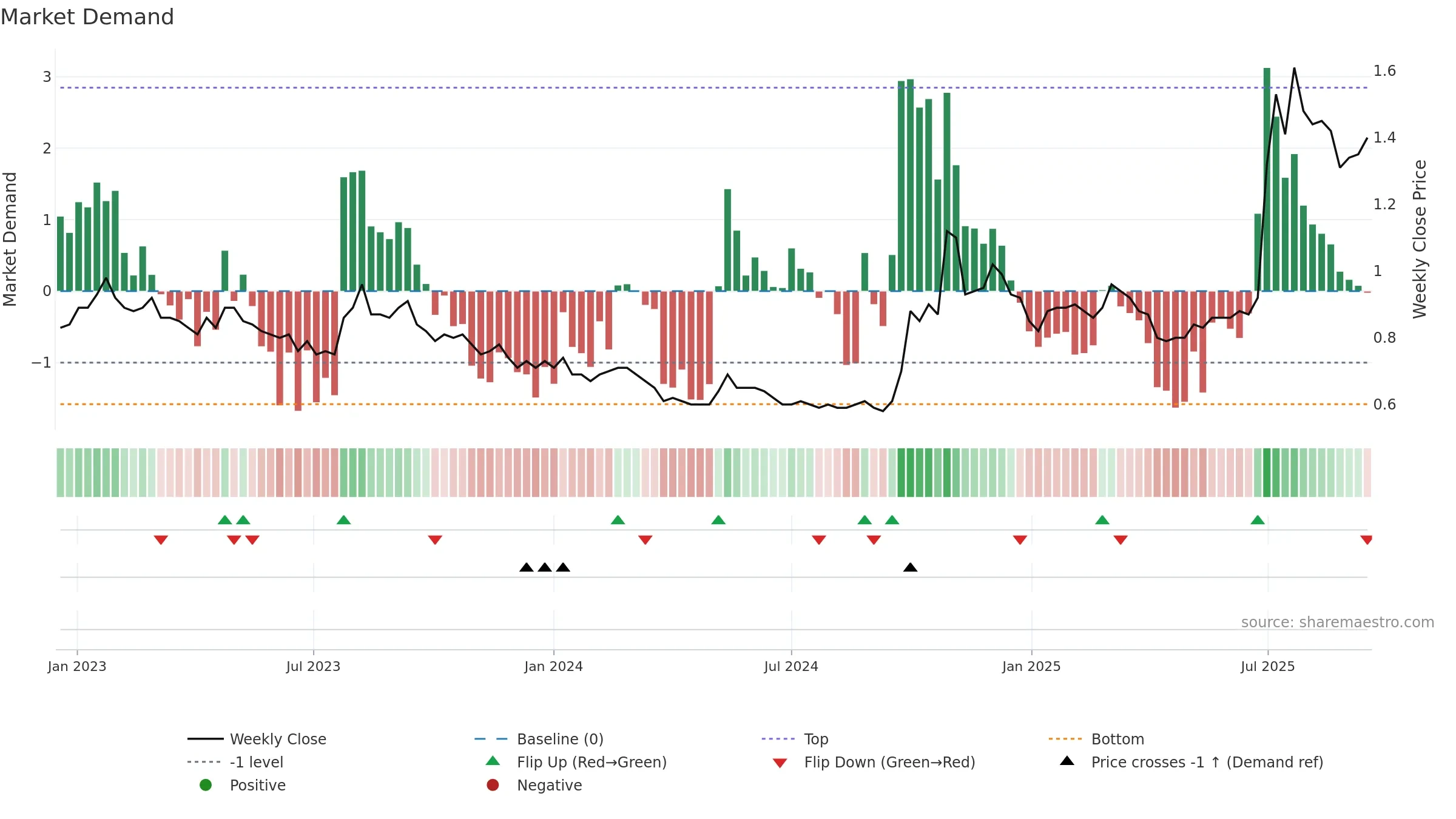 1053 weekly Market Demand chart, closing 2025-09-15.
