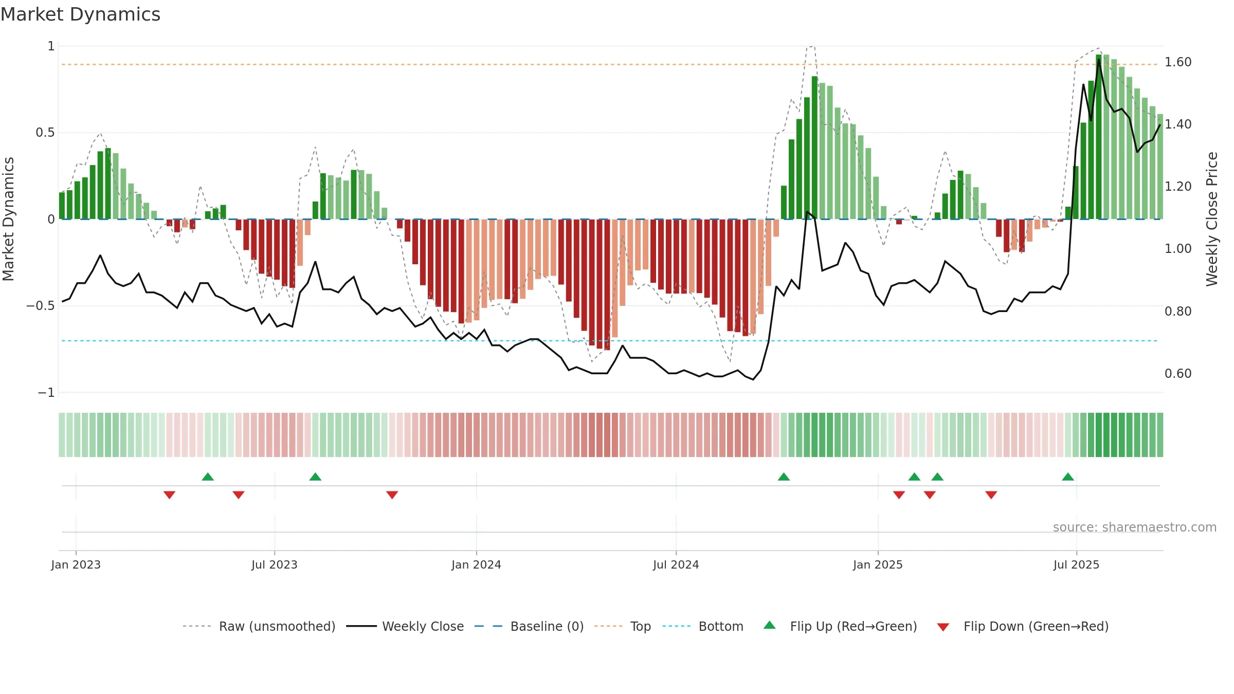 1053 weekly Market Dynamics chart, closing 2025-09-15.