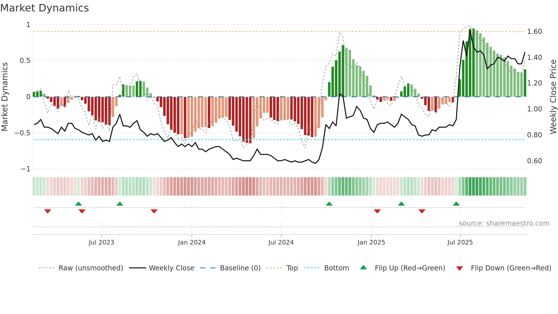 1053 weekly Market Dynamics chart