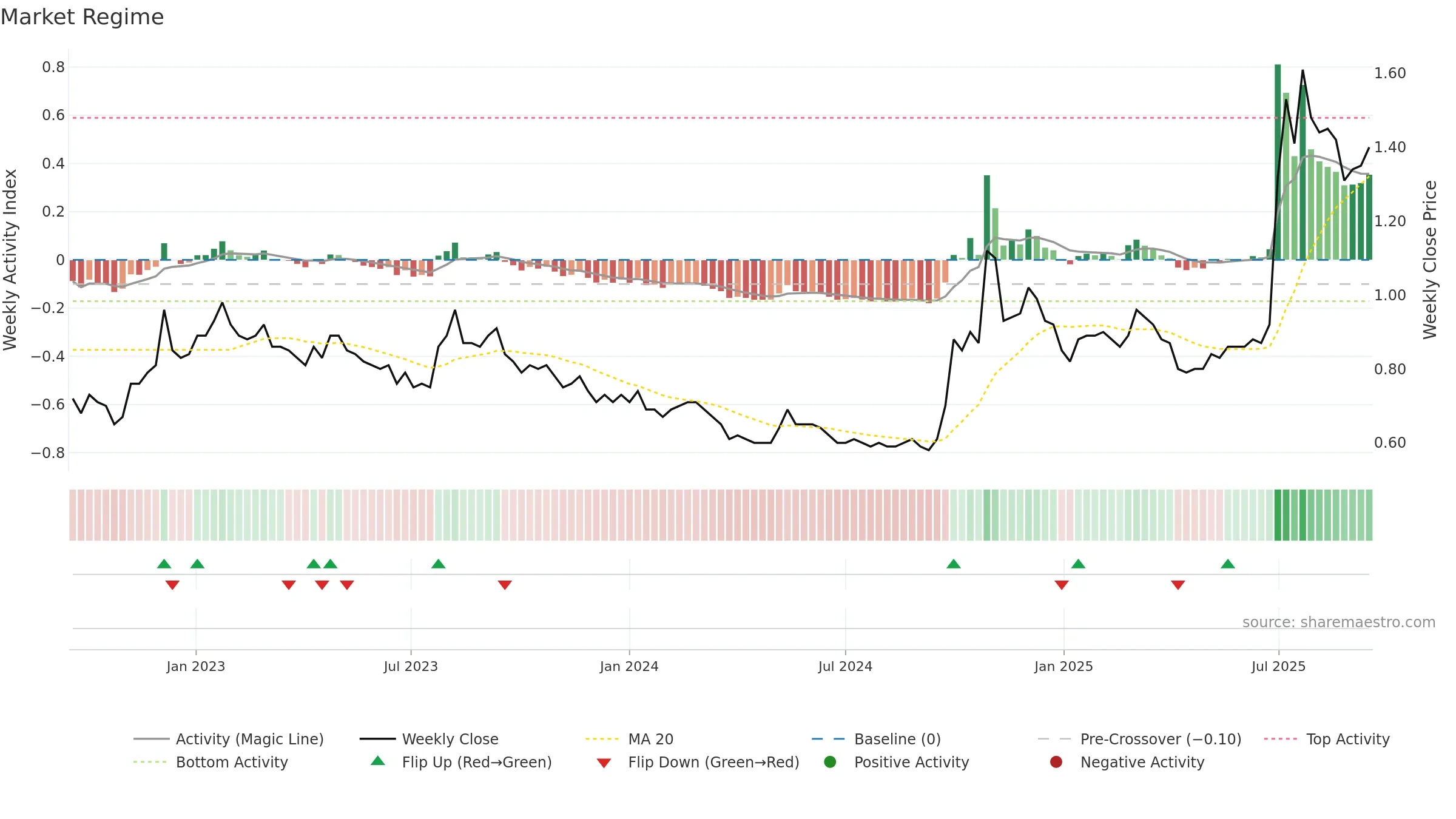 1053 weekly Market Snapshot chart, closing 2025-09-15.