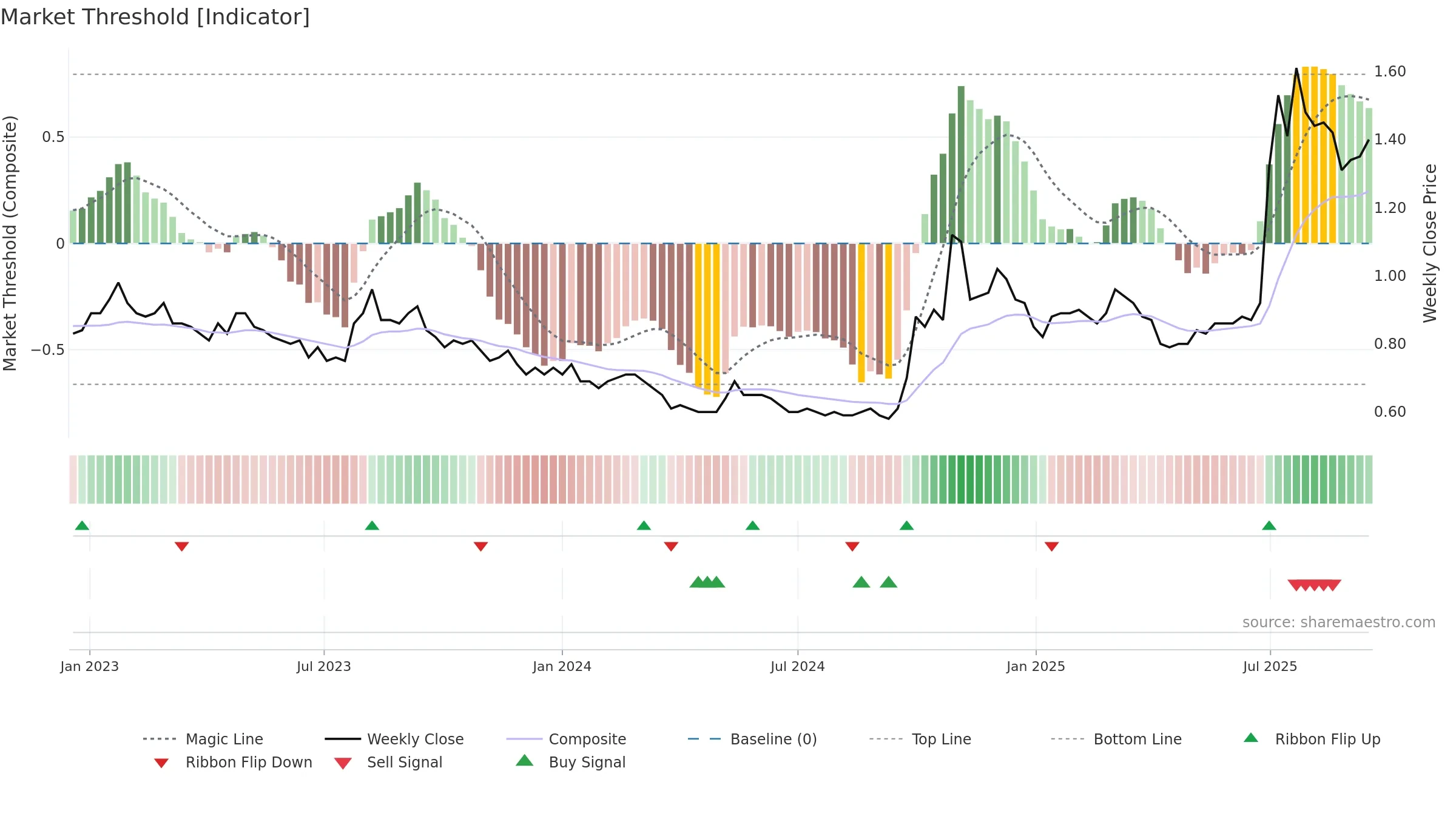 1053 weekly Market Threshold chart, closing 2025-09-15.