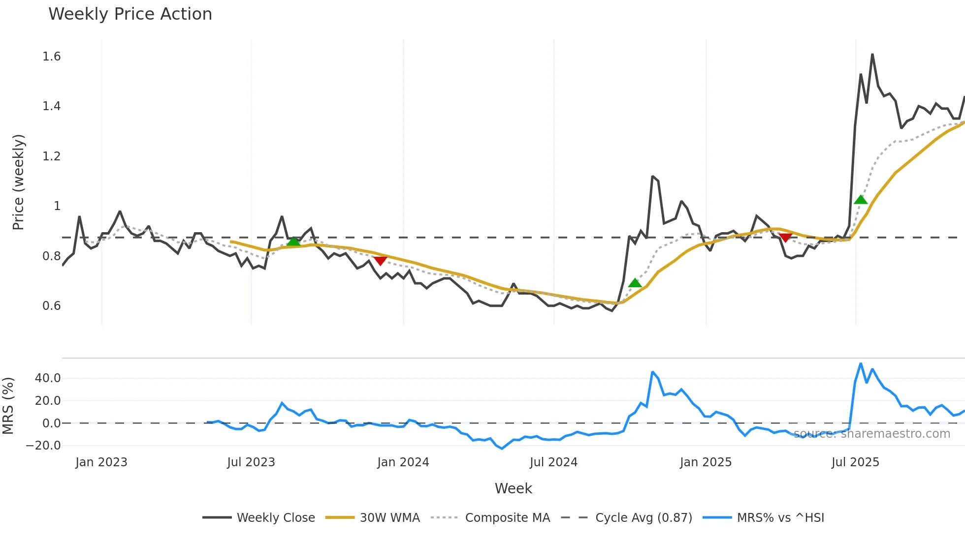 1053 weekly Price Action chart, closing 2025-11-10