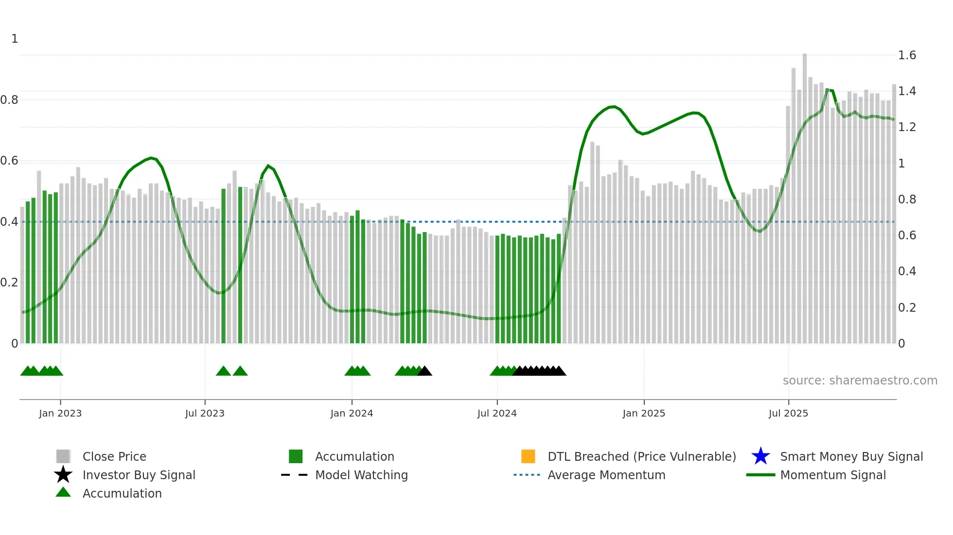 1053 weekly Smart Money chart