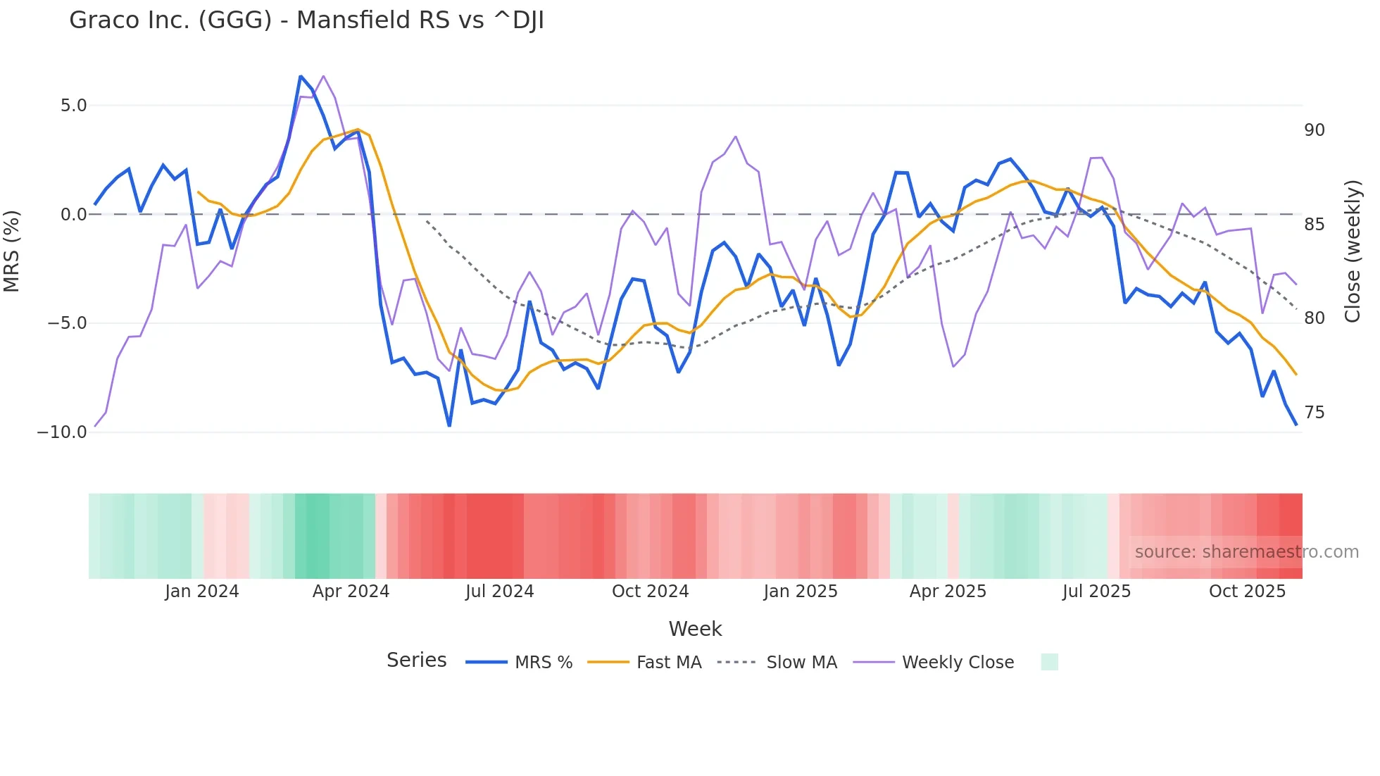 GGG Mansfield Relative Strength chart