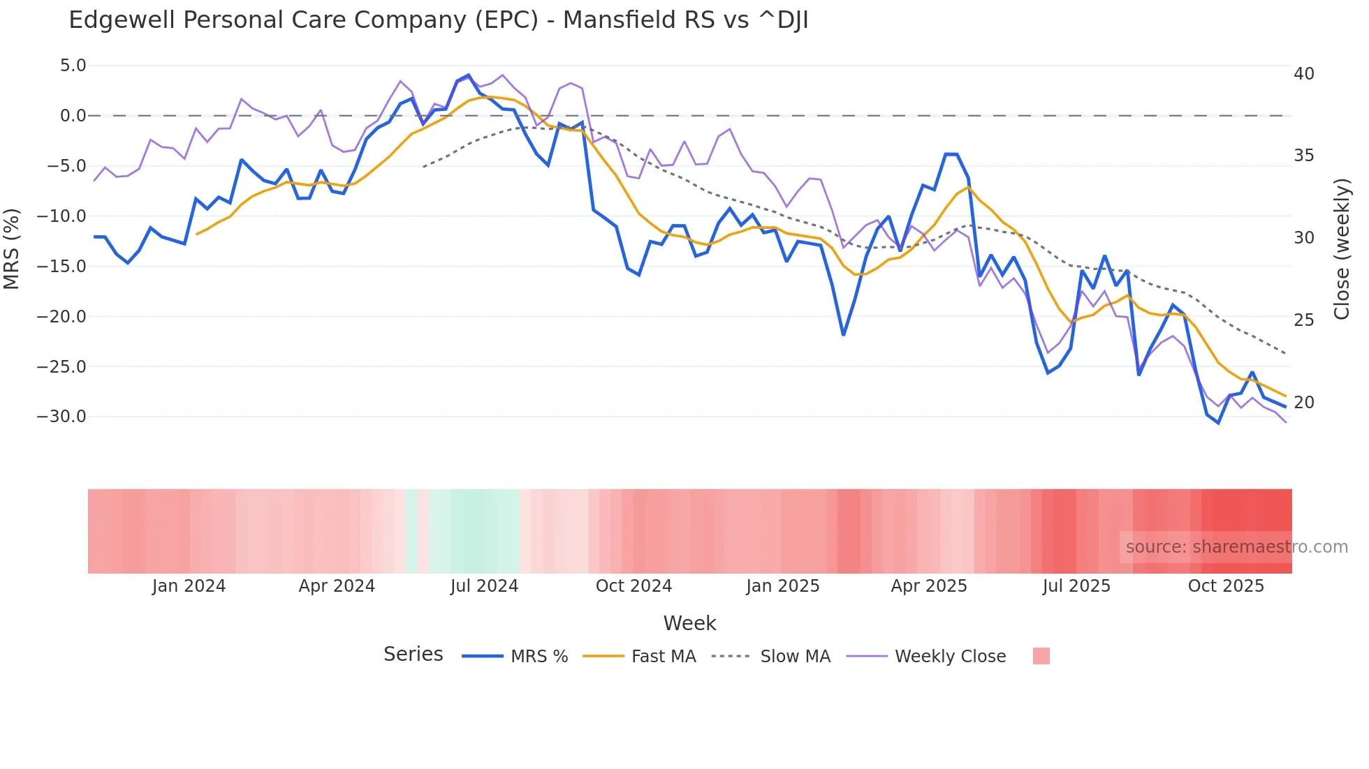 EPC Mansfield Relative Strength chart