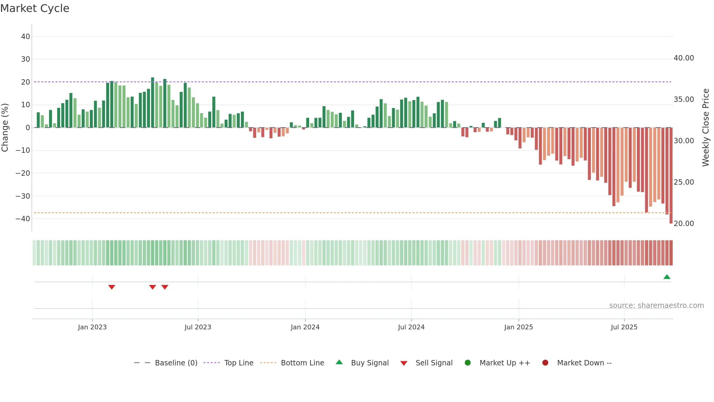 EPC weekly Market Cycle chart, closing 2025-09-19.