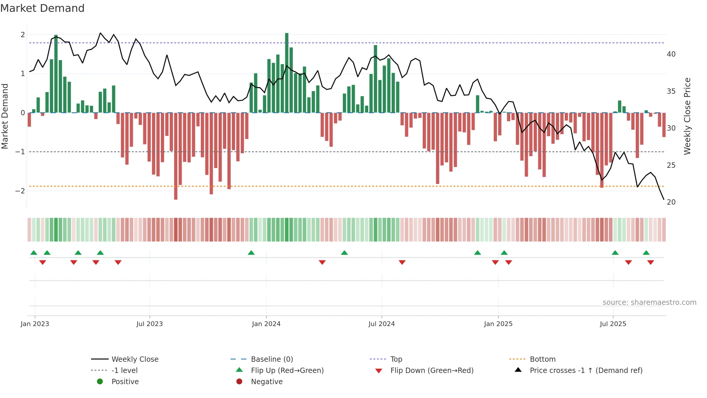 EPC weekly Market Demand chart, closing 2025-09-19.