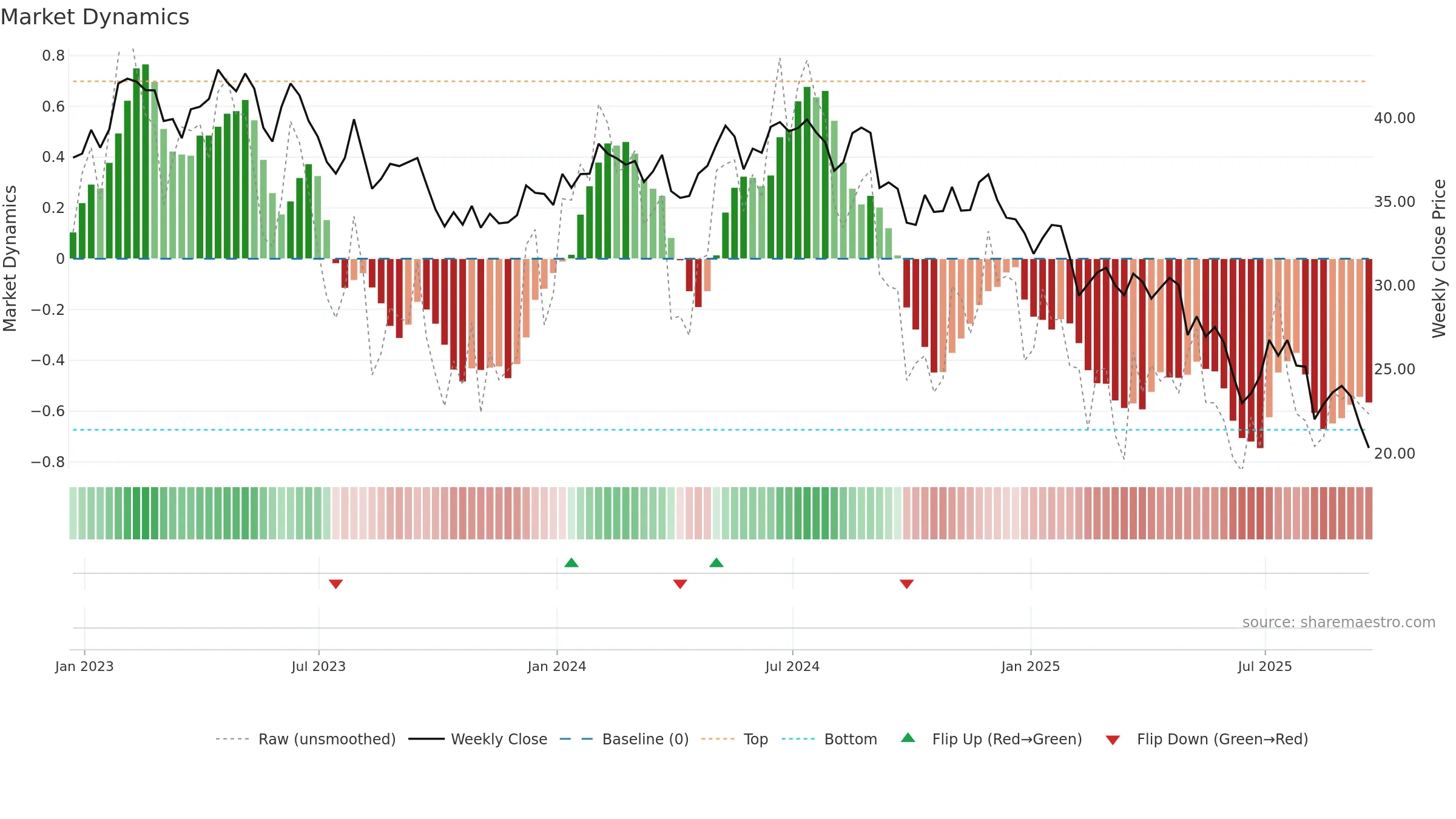 EPC weekly Market Dynamics chart, closing 2025-09-19.