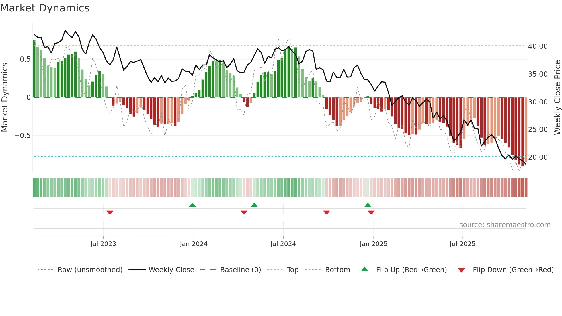 EPC weekly Market Dynamics chart