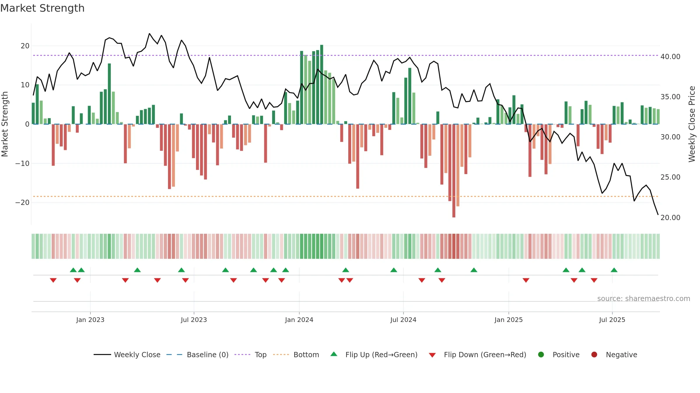 EPC weekly Market Strength chart, closing 2025-09-19.