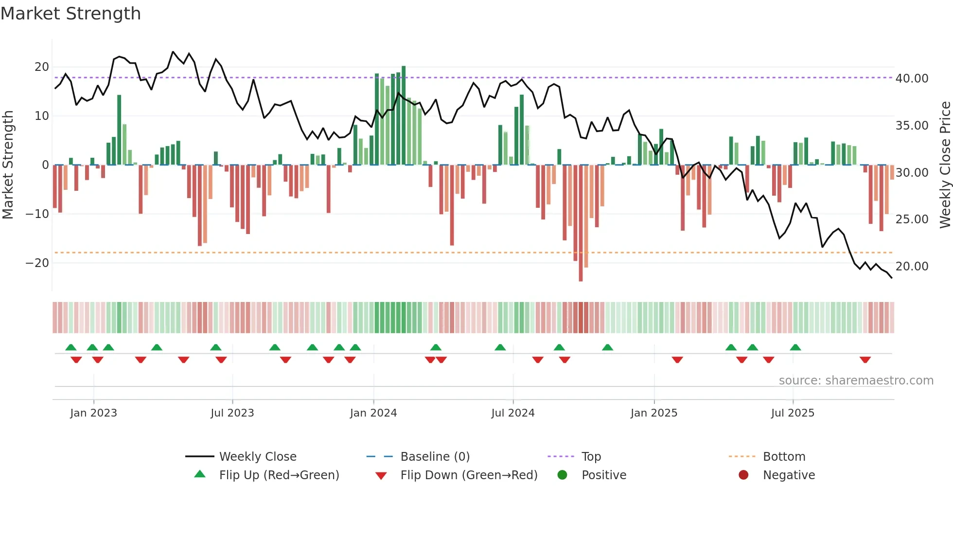 EPC weekly Market Strength chart