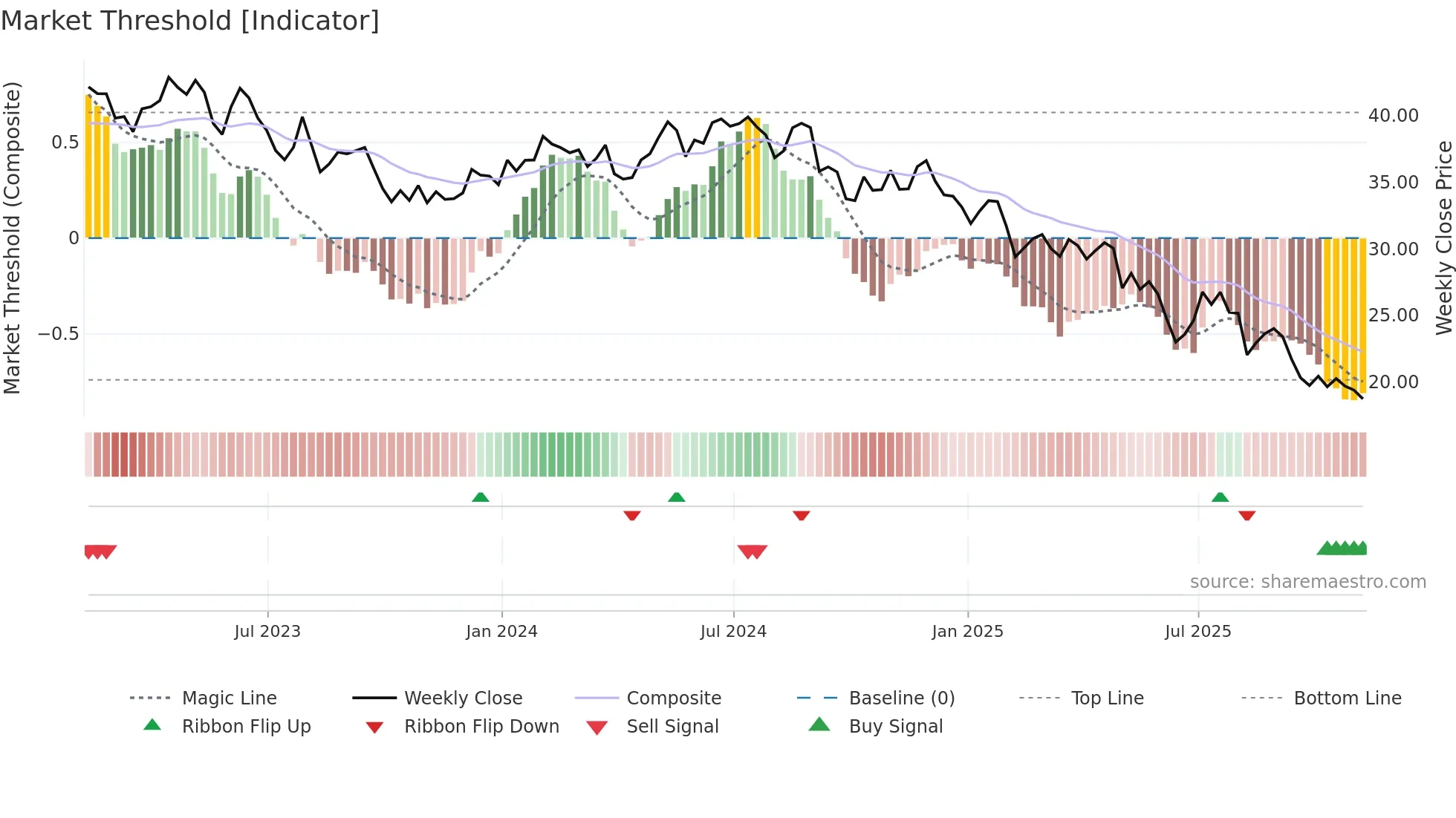 EPC weekly Market Threshold chart