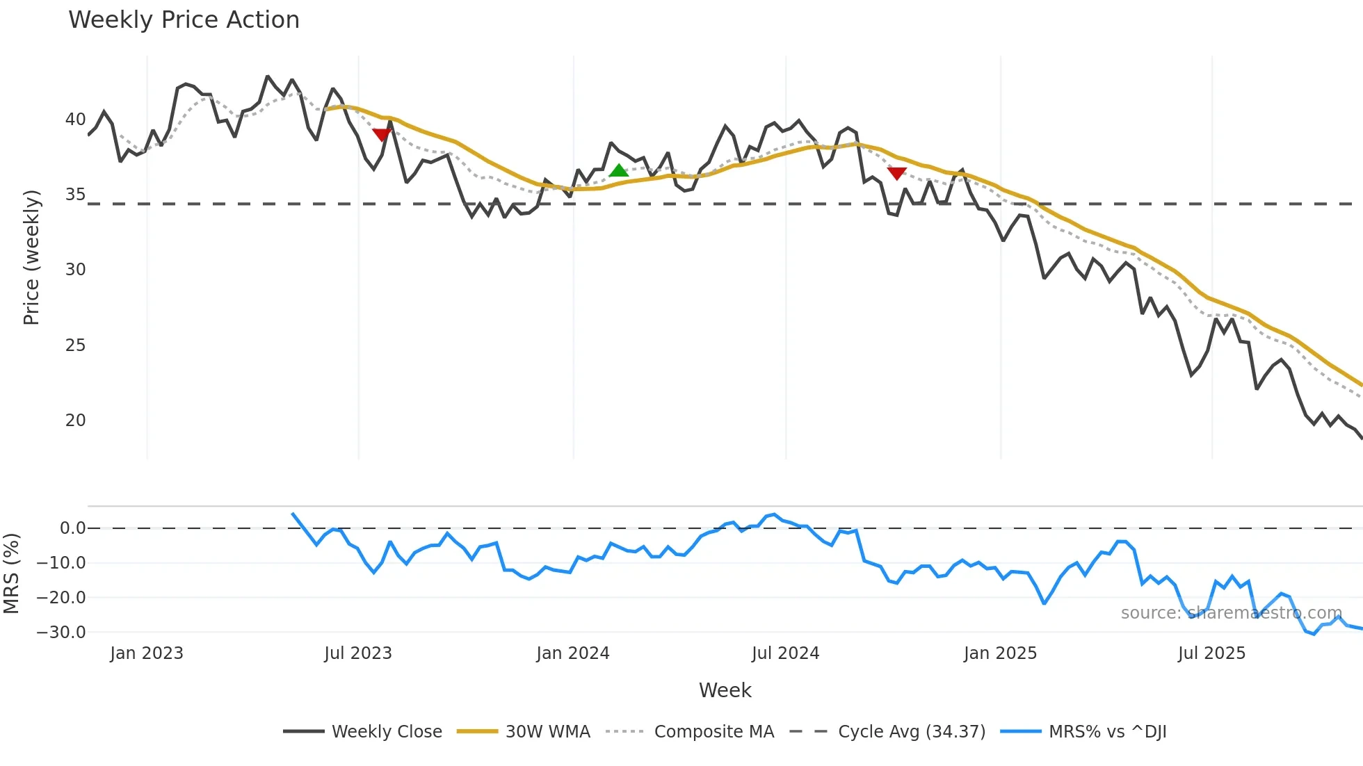 EPC weekly Price Action chart, closing 2025-11-07