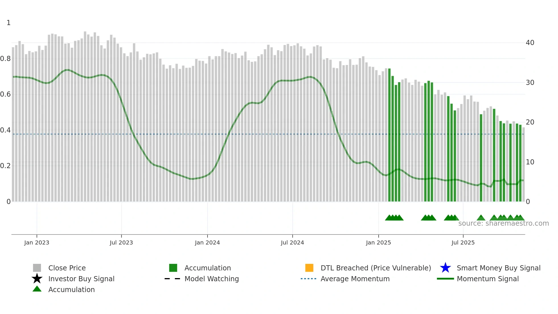 EPC weekly Smart Money chart