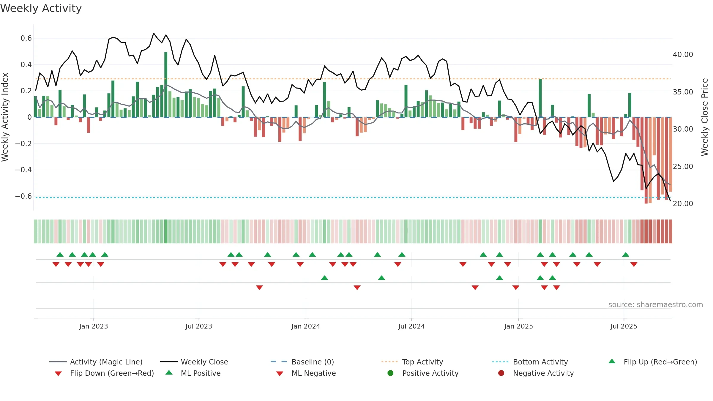 EPC weekly Activity chart, closing 2025-09-19.