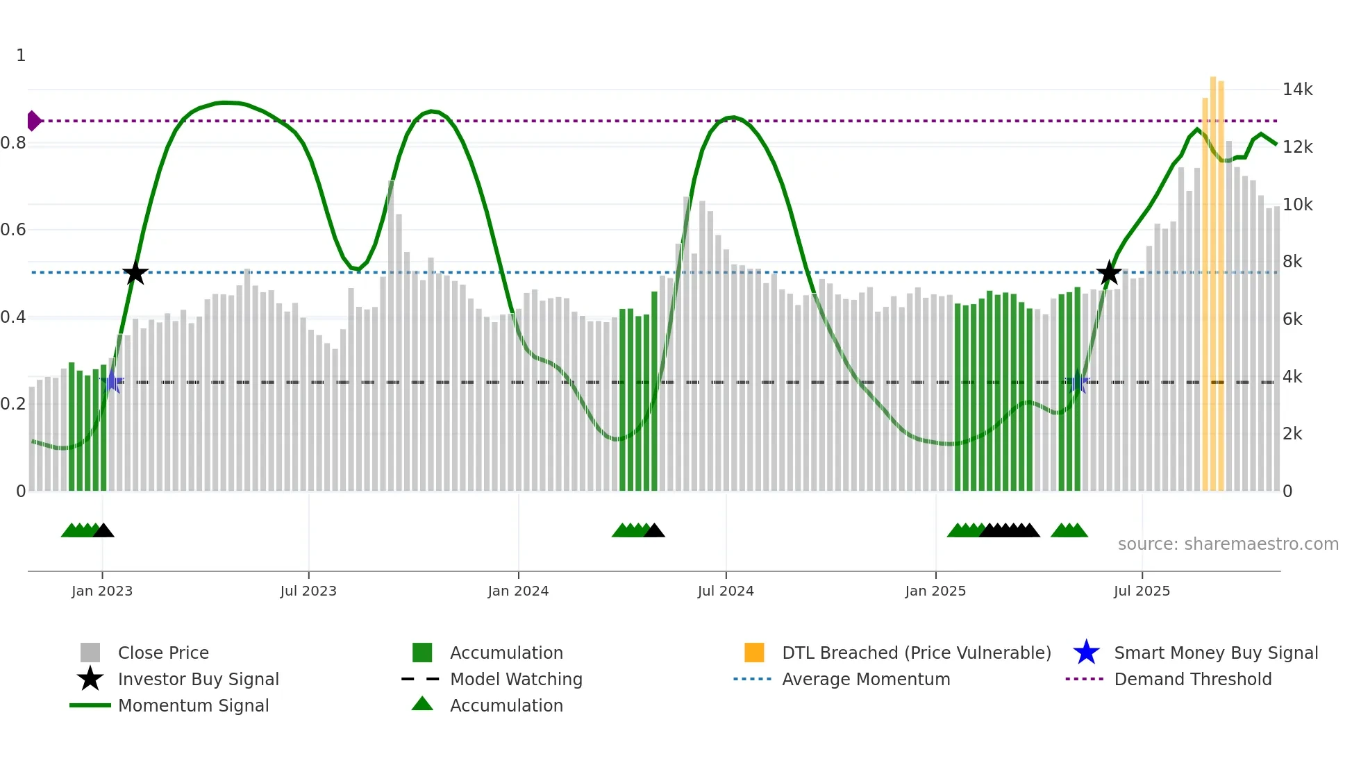 078520 weekly Smart Money chart