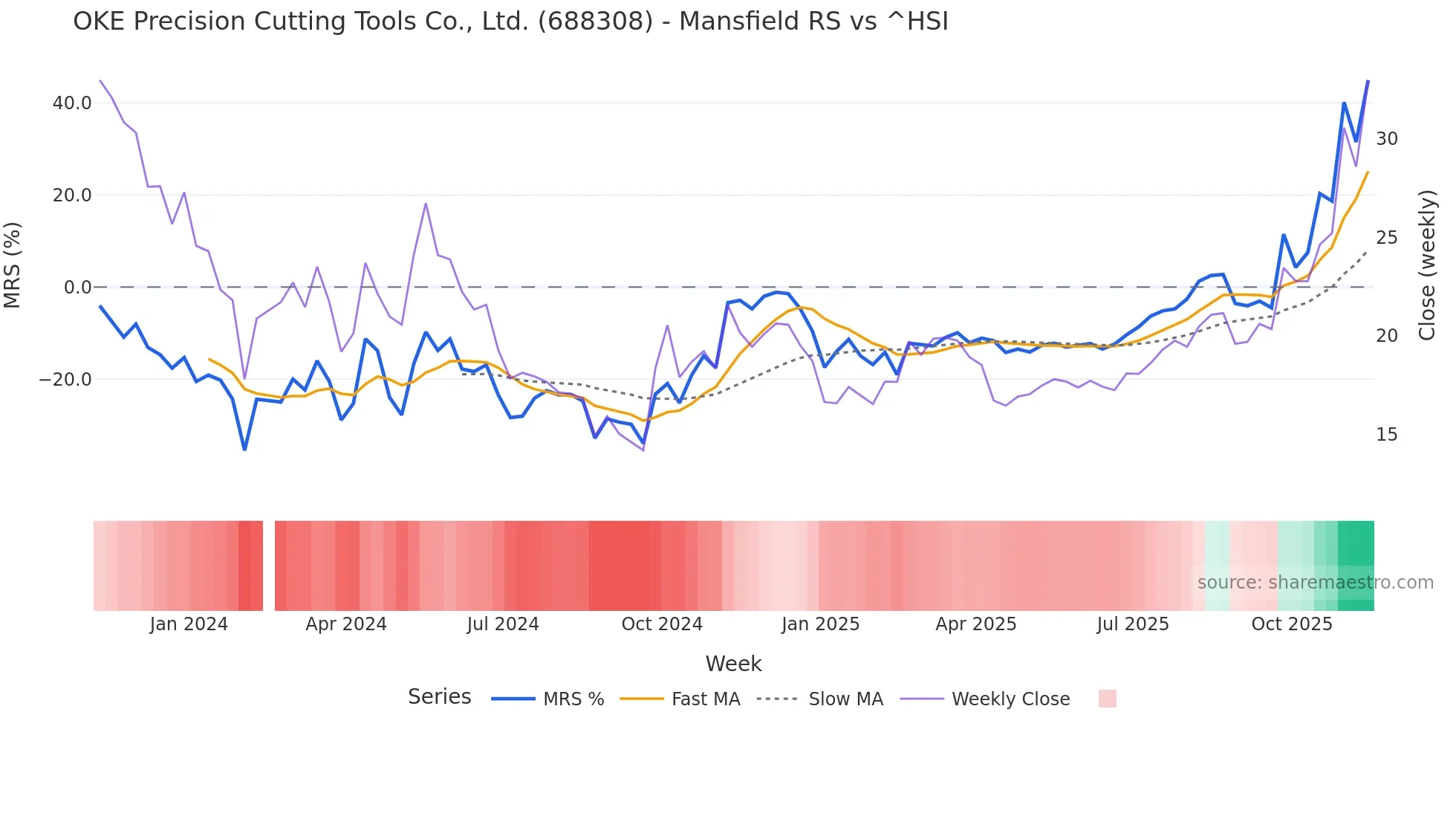 688308 Mansfield Relative Strength chart