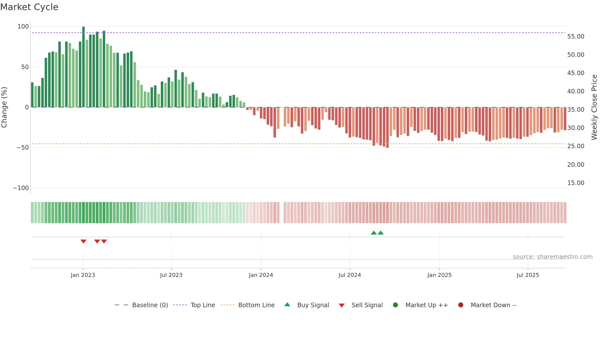 688308 weekly Market Cycle chart, closing 2025-09-15.