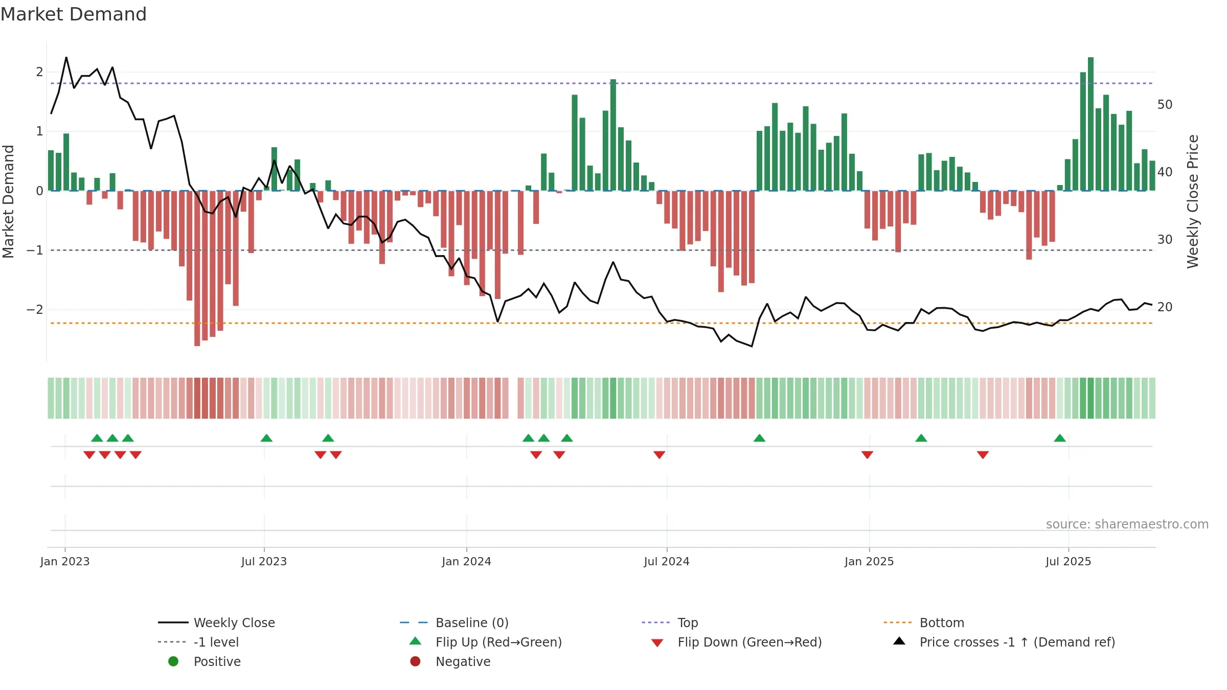 688308 weekly Market Demand chart, closing 2025-09-15.