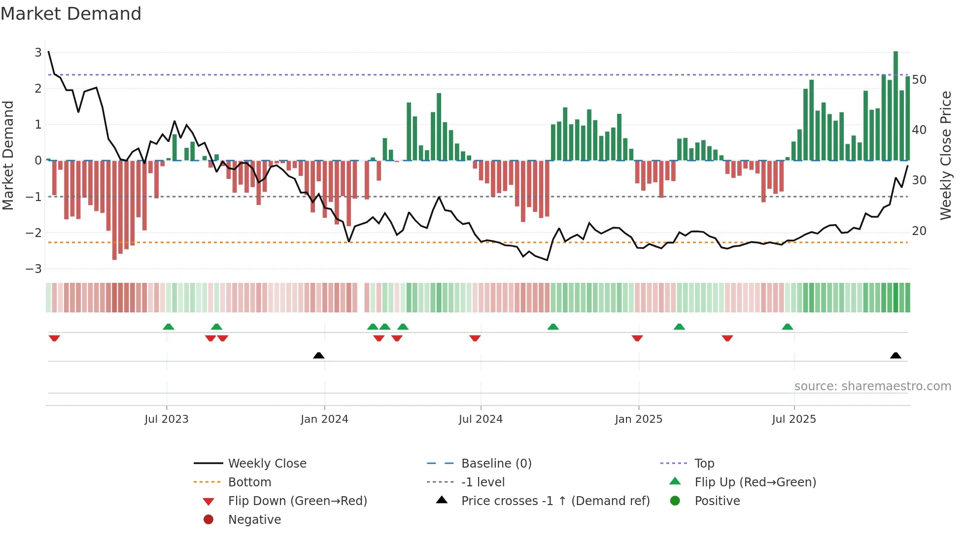 688308 weekly Market Demand chart