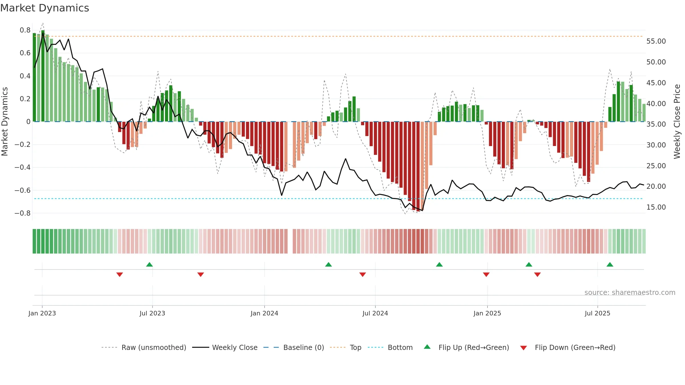 688308 weekly Market Dynamics chart, closing 2025-09-15.